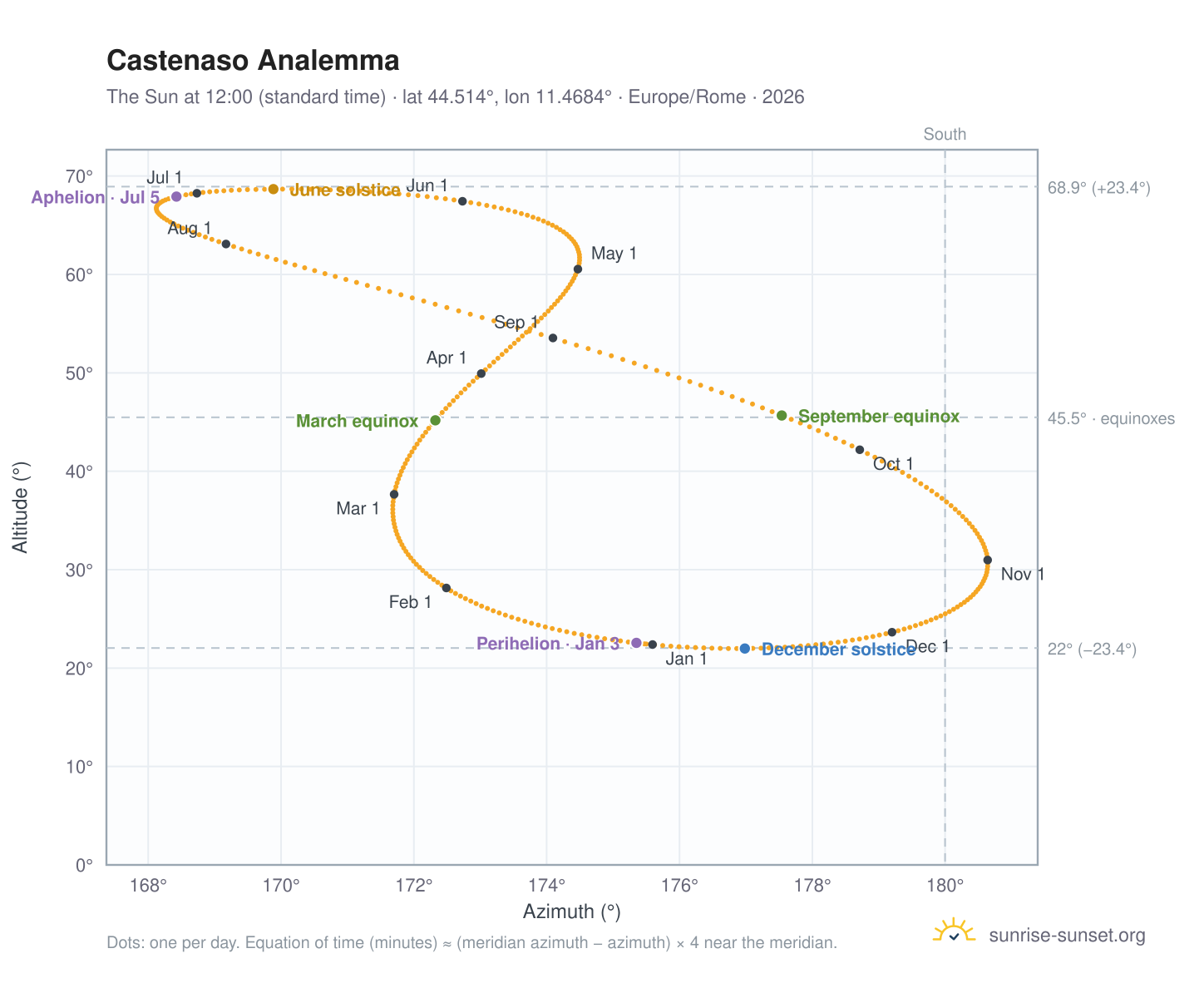 Castenaso analemma chart: the Sun at 12:00 (standard time) through the year