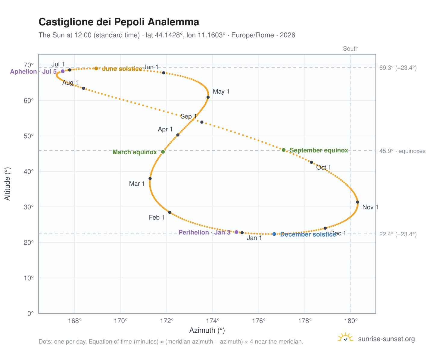 Castiglione dei Pepoli analemma chart: the Sun at 12:00 (standard time) through the year