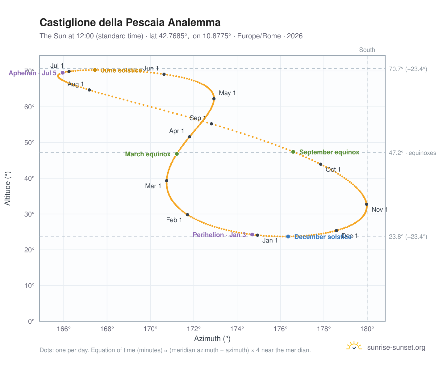 Castiglione della Pescaia analemma chart: the Sun at 12:00 (standard time) through the year