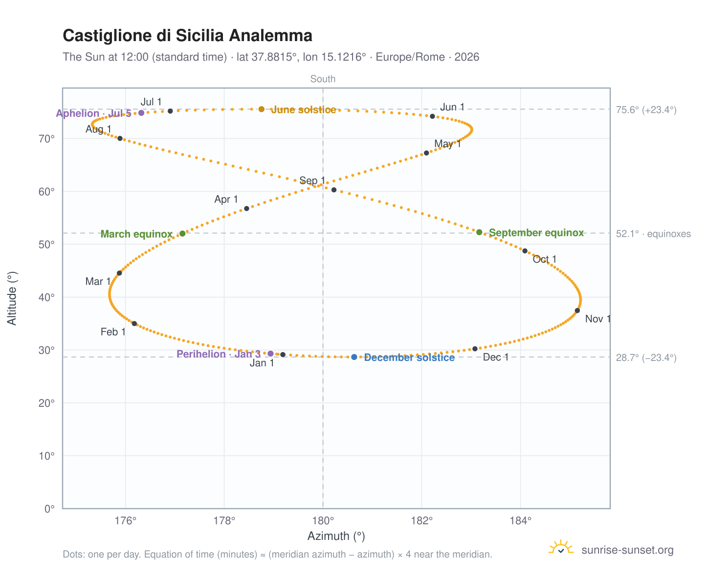 Castiglione di Sicilia analemma chart: the Sun at 12:00 (standard time) through the year