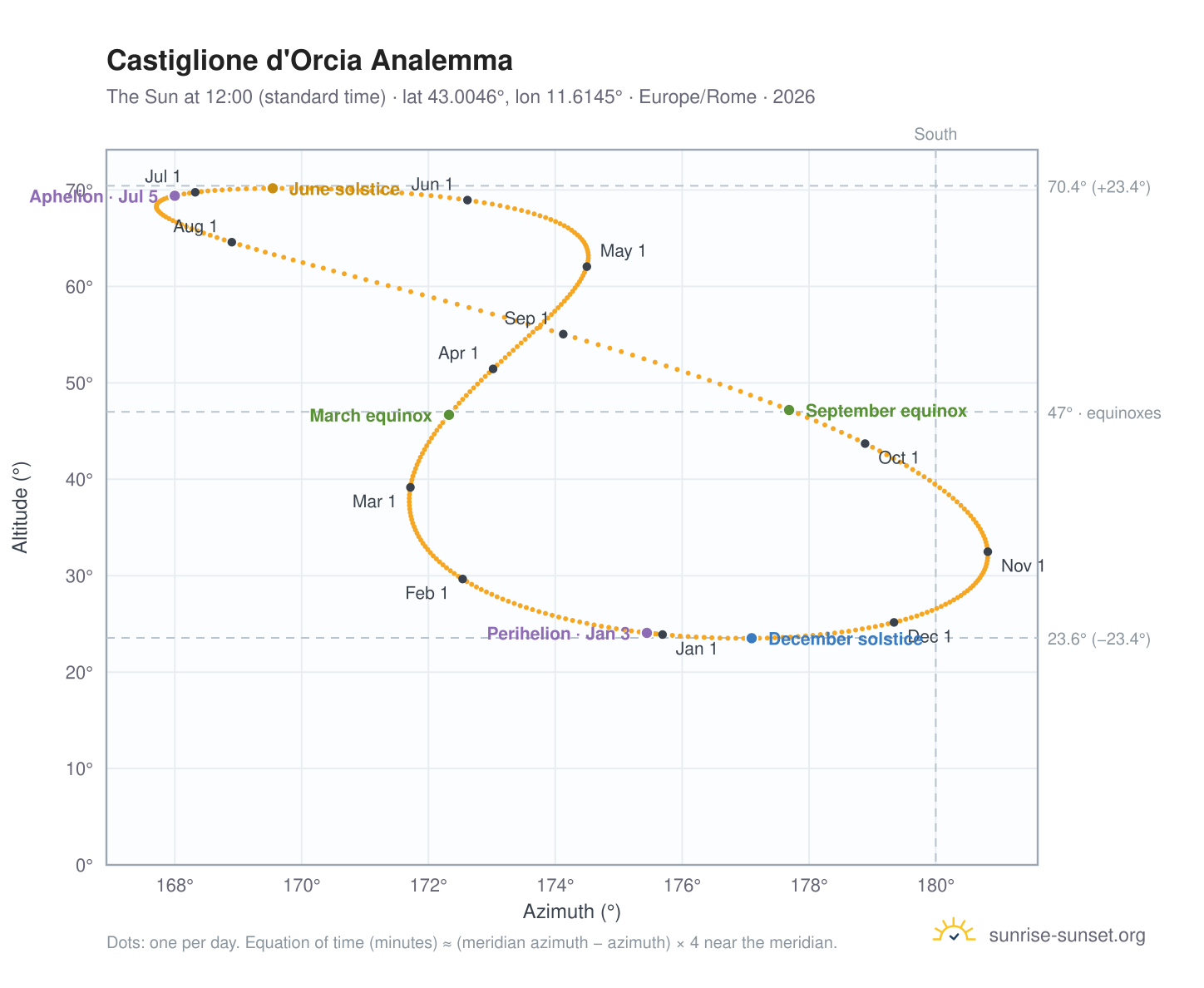 Castiglione d'Orcia analemma chart: the Sun at 12:00 (standard time) through the year