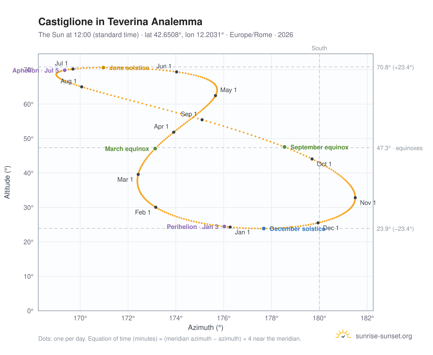 Castiglione in Teverina analemma chart: the Sun at 12:00 (standard time) through the year
