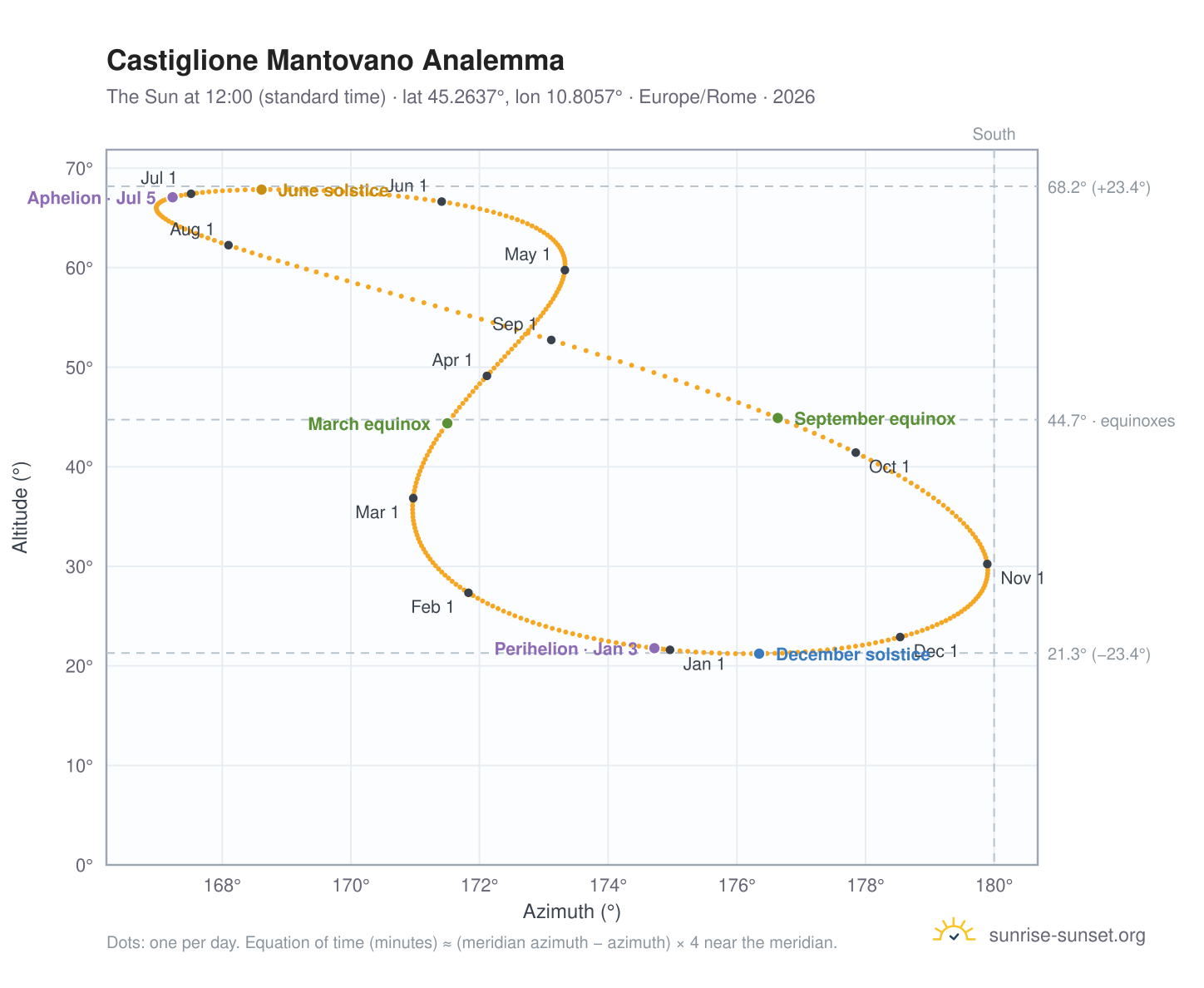 Castiglione Mantovano analemma chart: the Sun at 12:00 (standard time) through the year