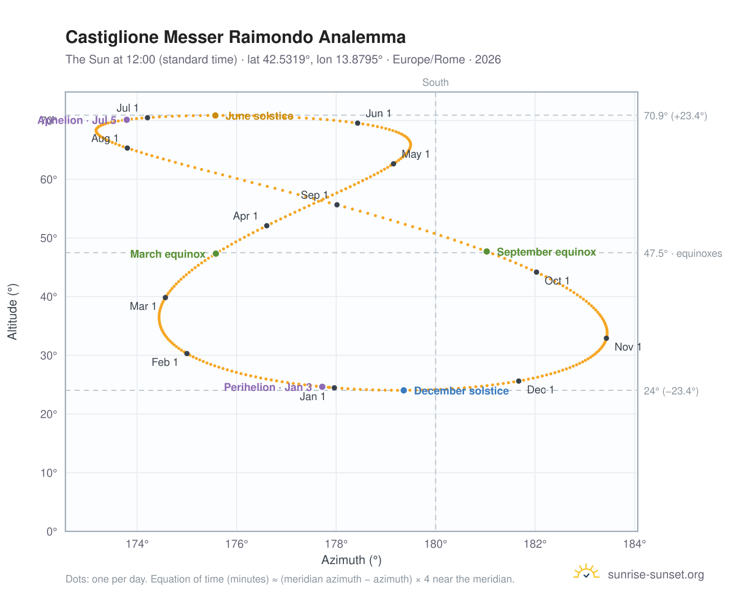 Castiglione Messer Raimondo analemma chart: the Sun at 12:00 (standard time) through the year
