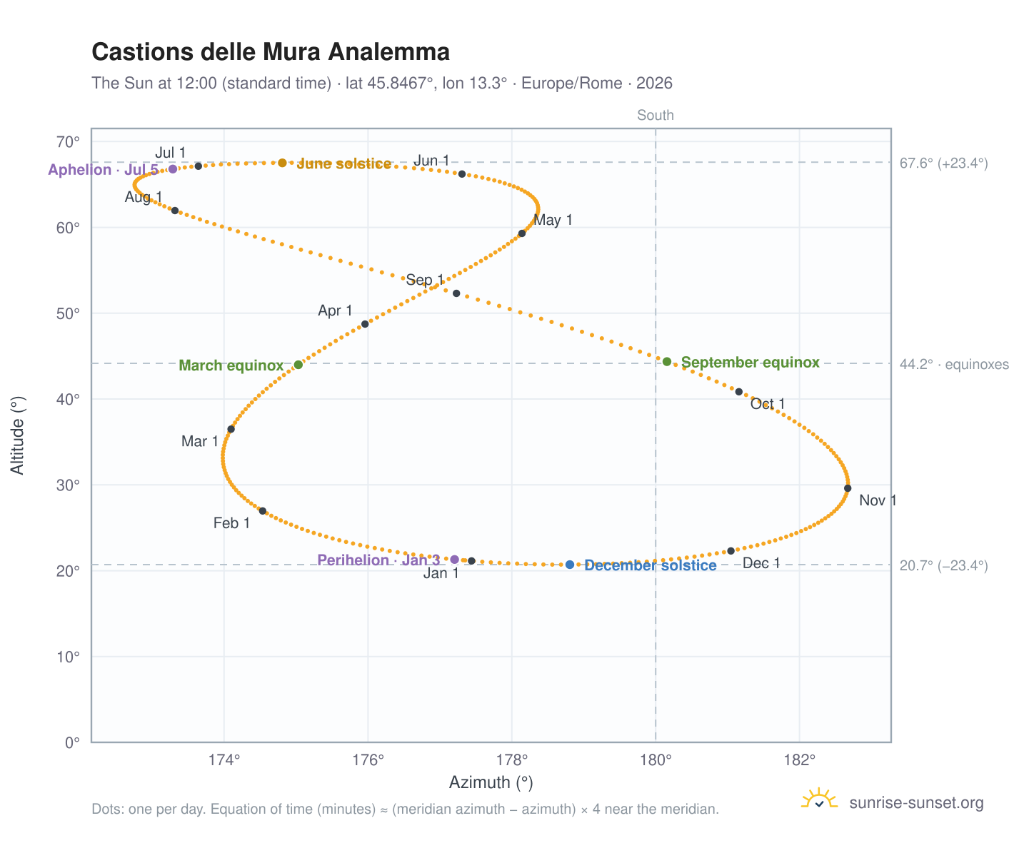 Castions delle Mura analemma chart: the Sun at 12:00 (standard time) through the year