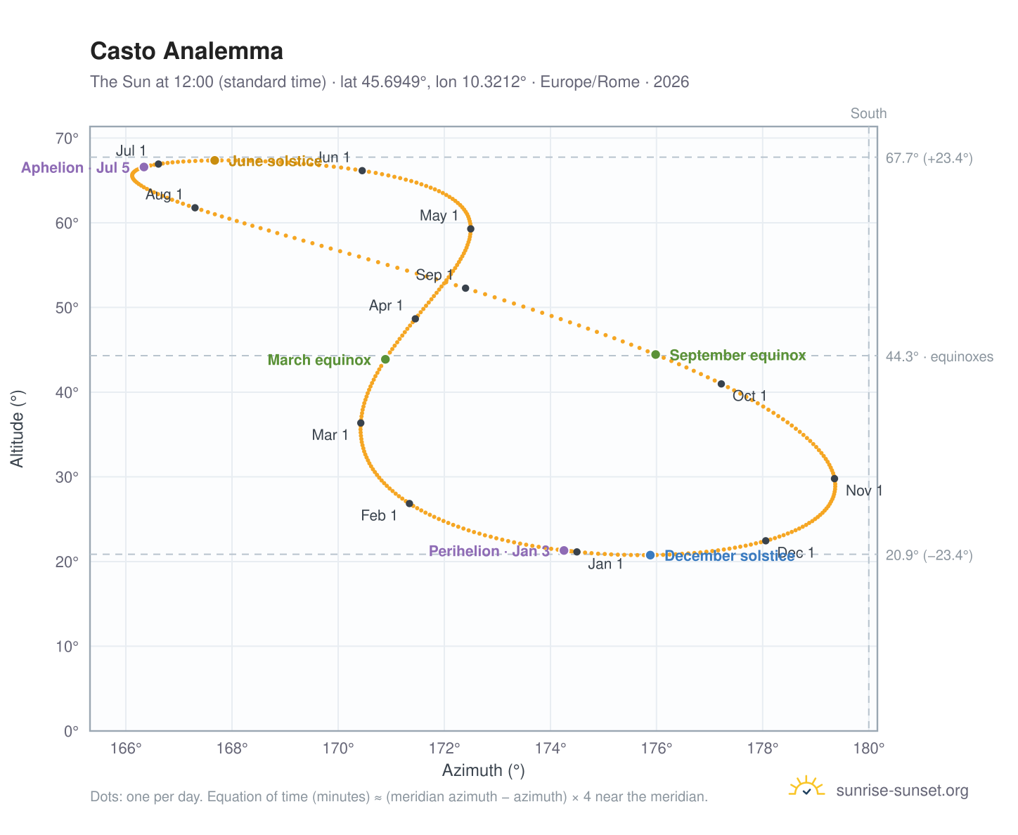 Casto analemma chart: the Sun at 12:00 (standard time) through the year