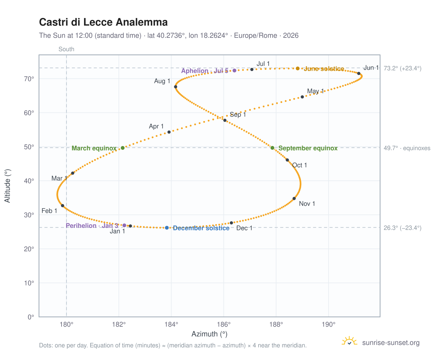 Castri di Lecce analemma chart: the Sun at 12:00 (standard time) through the year