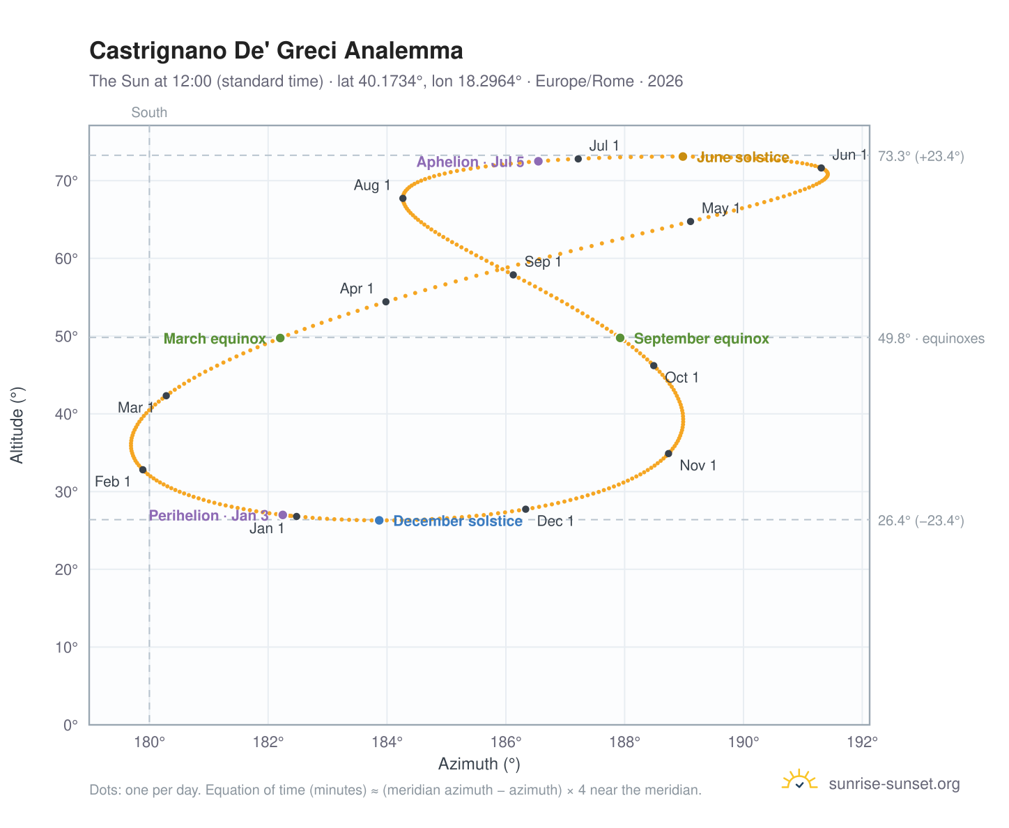 Castrignano De' Greci analemma chart: the Sun at 12:00 (standard time) through the year