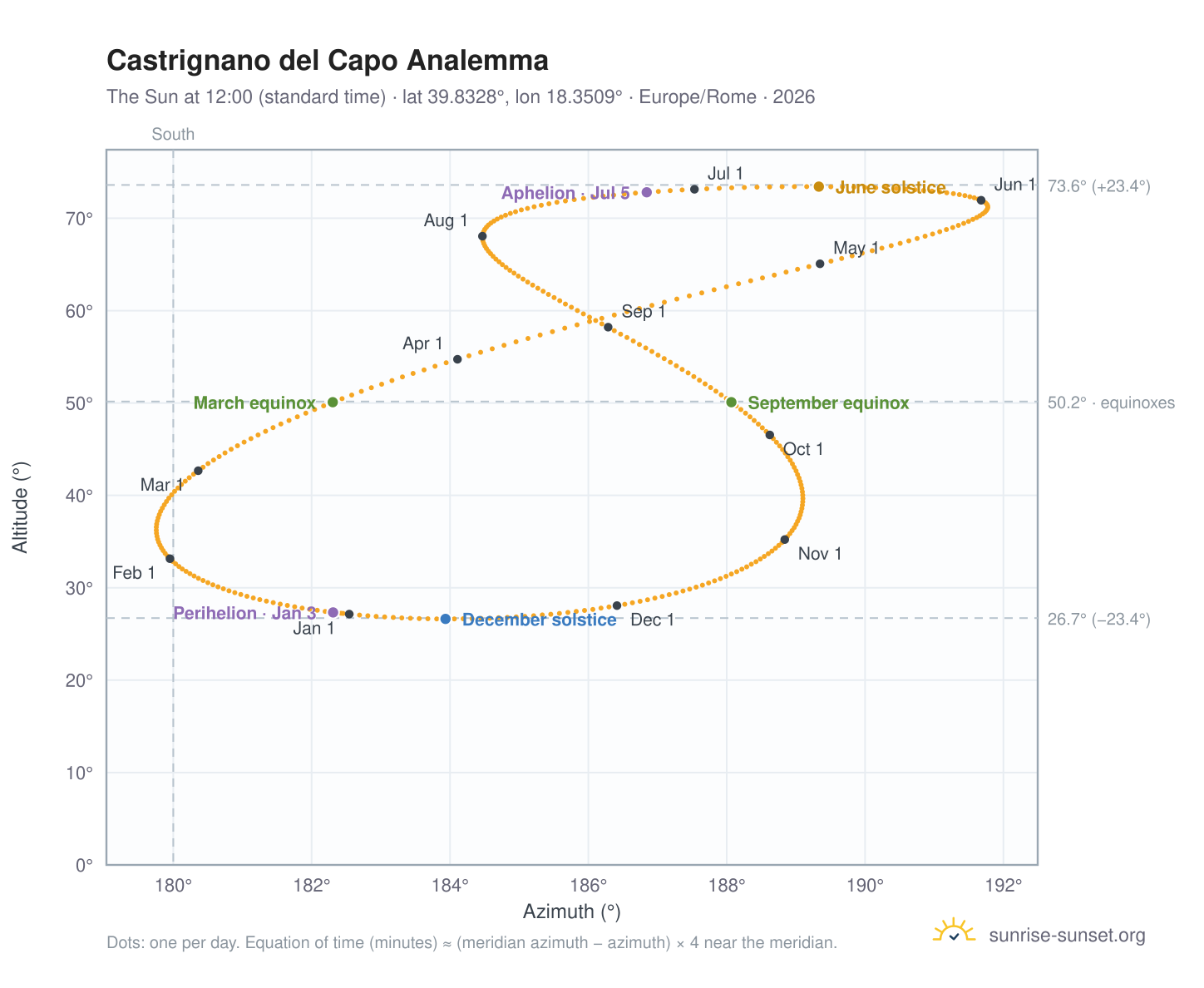 Castrignano del Capo analemma chart: the Sun at 12:00 (standard time) through the year