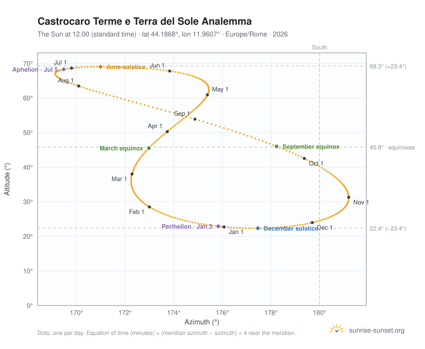 Castrocaro Terme e Terra del Sole analemma chart: the Sun at 12:00 (standard time) through the year