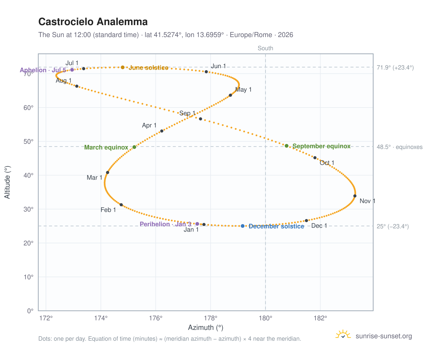 Castrocielo analemma chart: the Sun at 12:00 (standard time) through the year