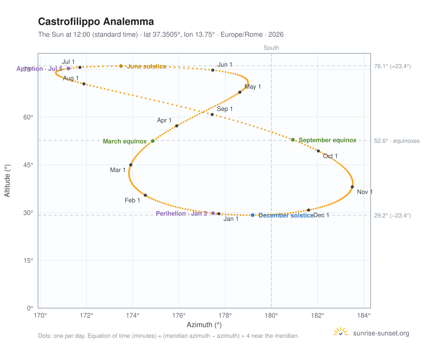 Castrofilippo analemma chart: the Sun at 12:00 (standard time) through the year