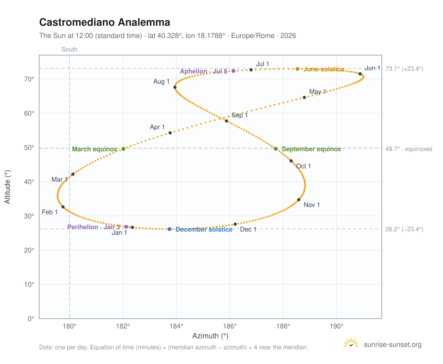 Castromediano analemma chart: the Sun at 12:00 (standard time) through the year