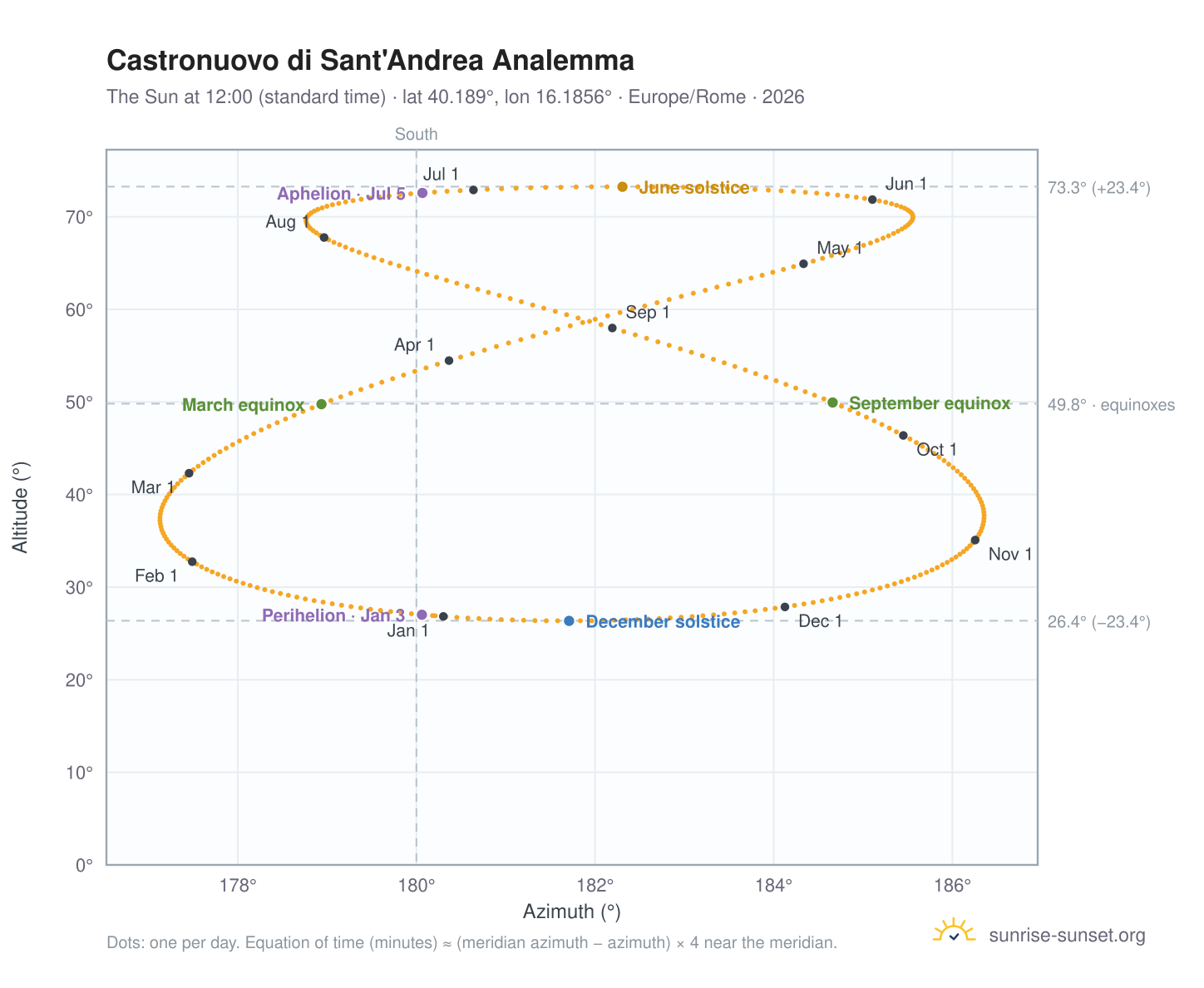 Castronuovo di Sant'Andrea analemma chart: the Sun at 12:00 (standard time) through the year
