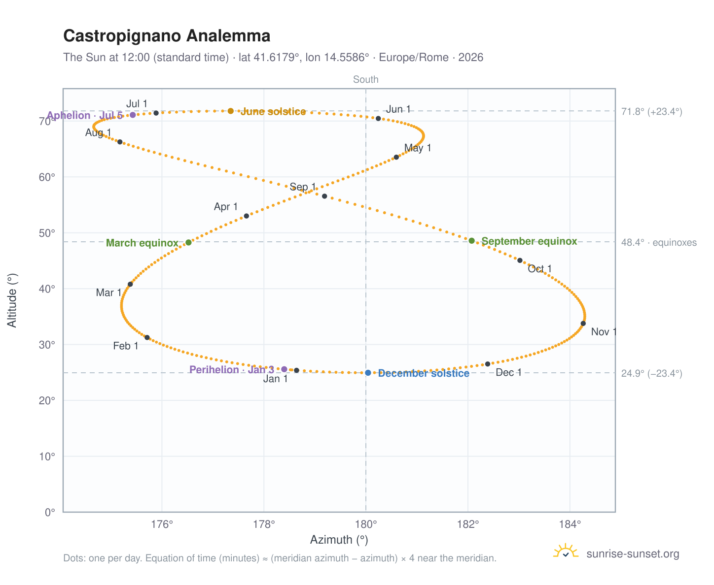 Castropignano analemma chart: the Sun at 12:00 (standard time) through the year