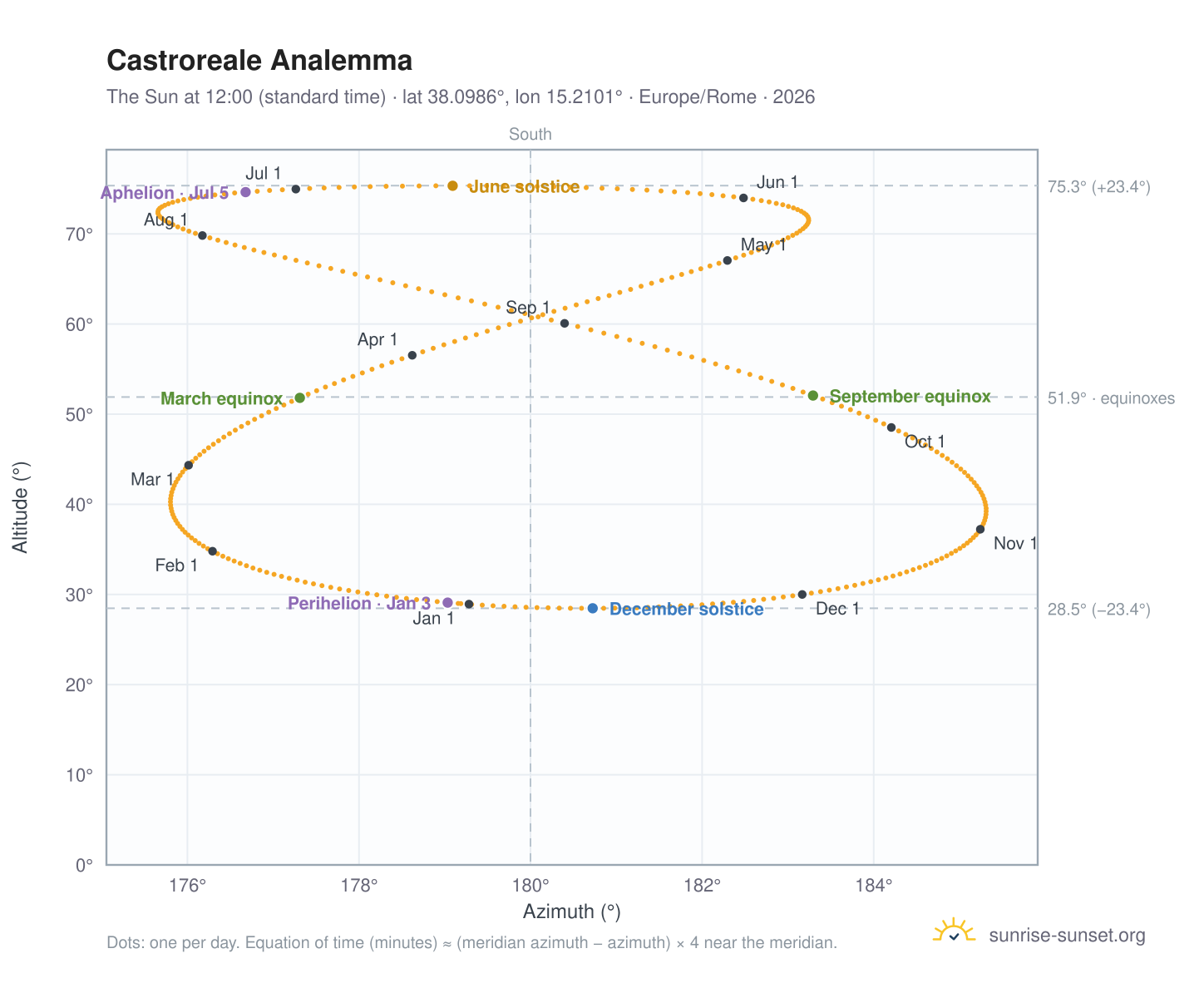 Castroreale analemma chart: the Sun at 12:00 (standard time) through the year