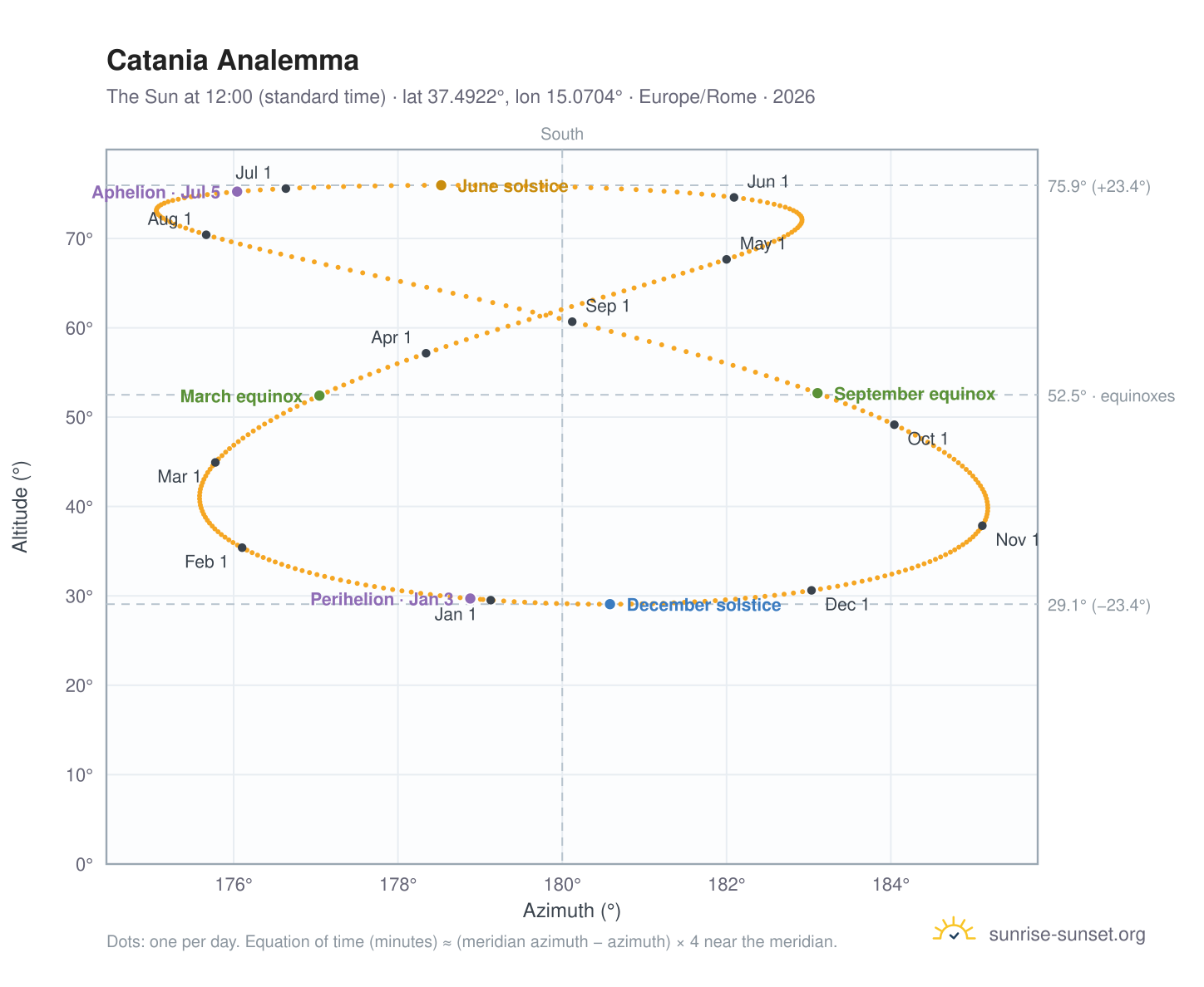 Catania analemma chart: the Sun at 12:00 (standard time) through the year