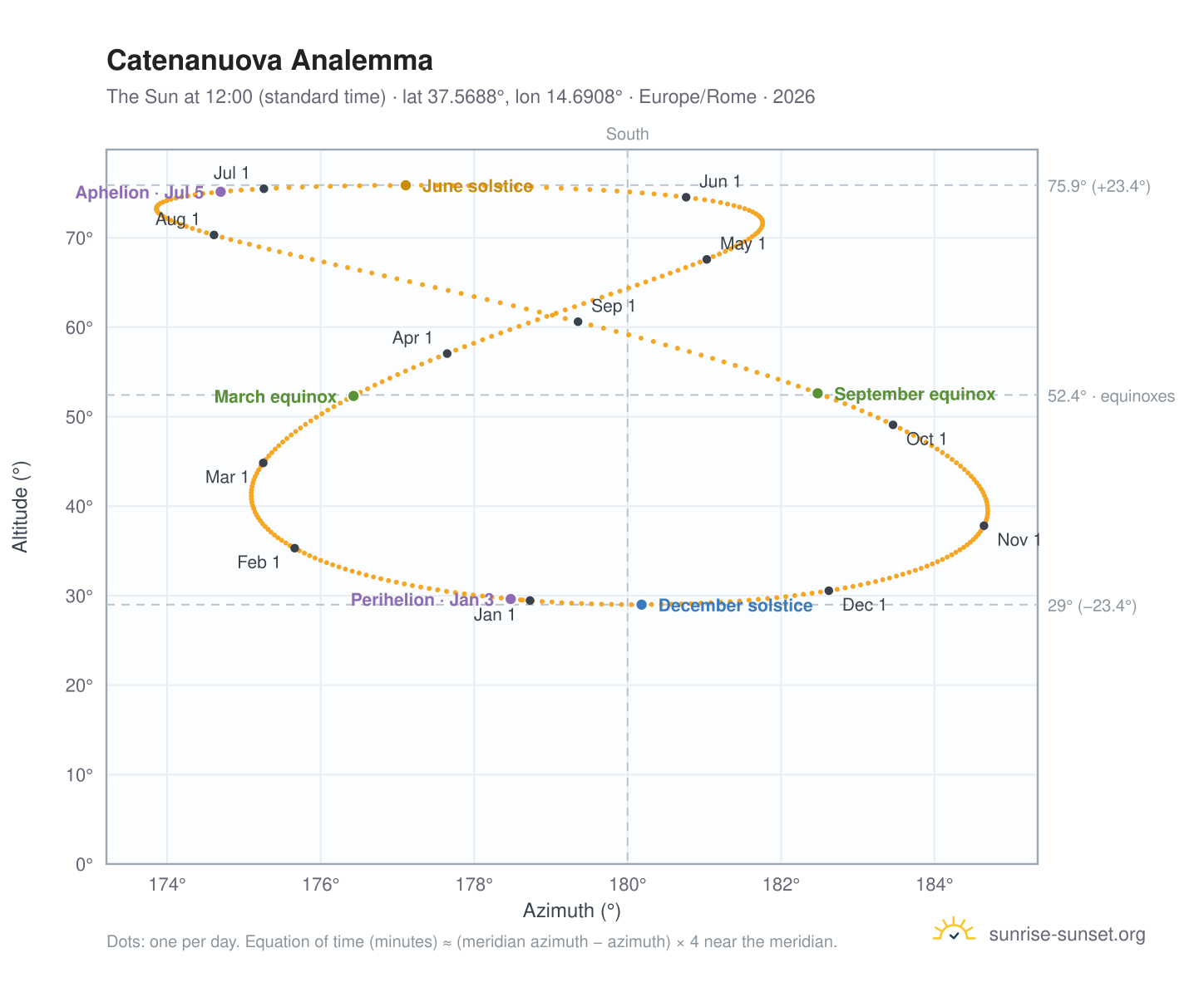 Catenanuova analemma chart: the Sun at 12:00 (standard time) through the year