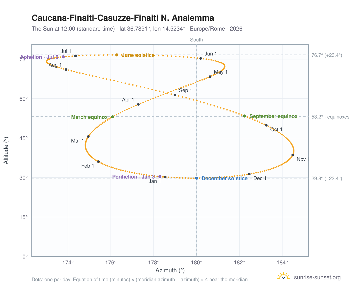 Caucana-Finaiti-Casuzze-Finaiti N. analemma chart: the Sun at 12:00 (standard time) through the year
