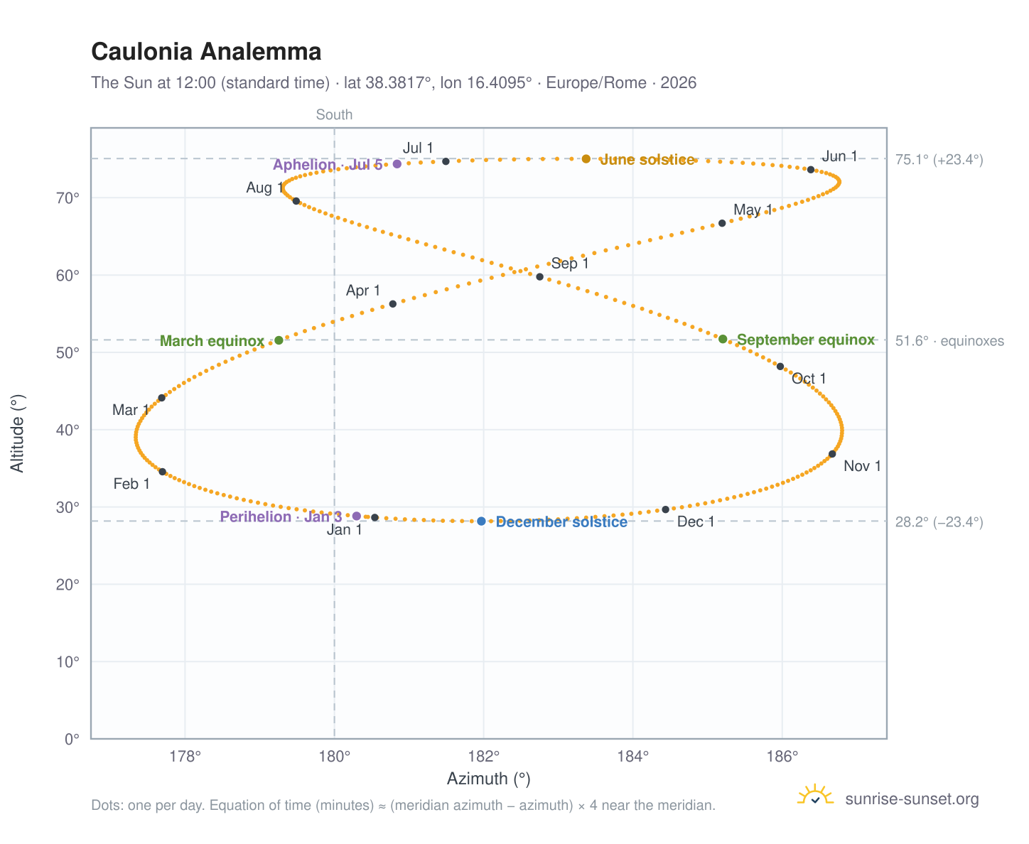 Caulonia analemma chart: the Sun at 12:00 (standard time) through the year