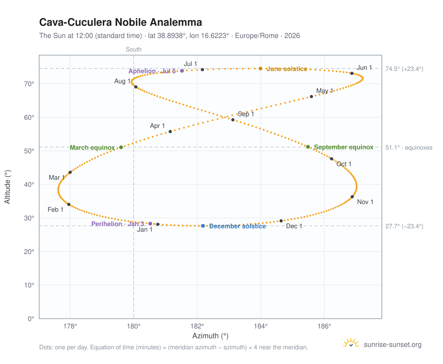 Cava-Cuculera Nobile analemma chart: the Sun at 12:00 (standard time) through the year