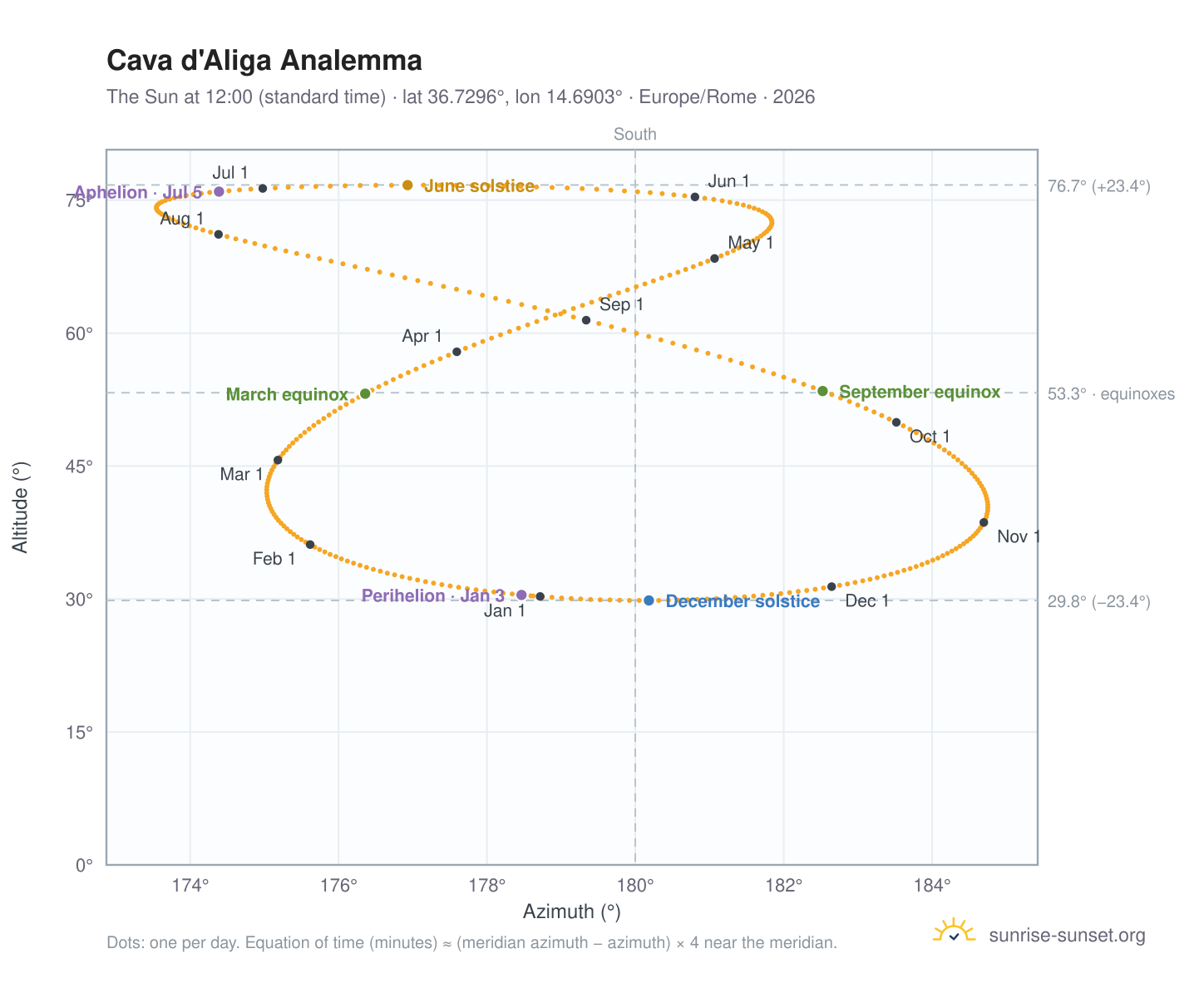 Cava d'Aliga analemma chart: the Sun at 12:00 (standard time) through the year
