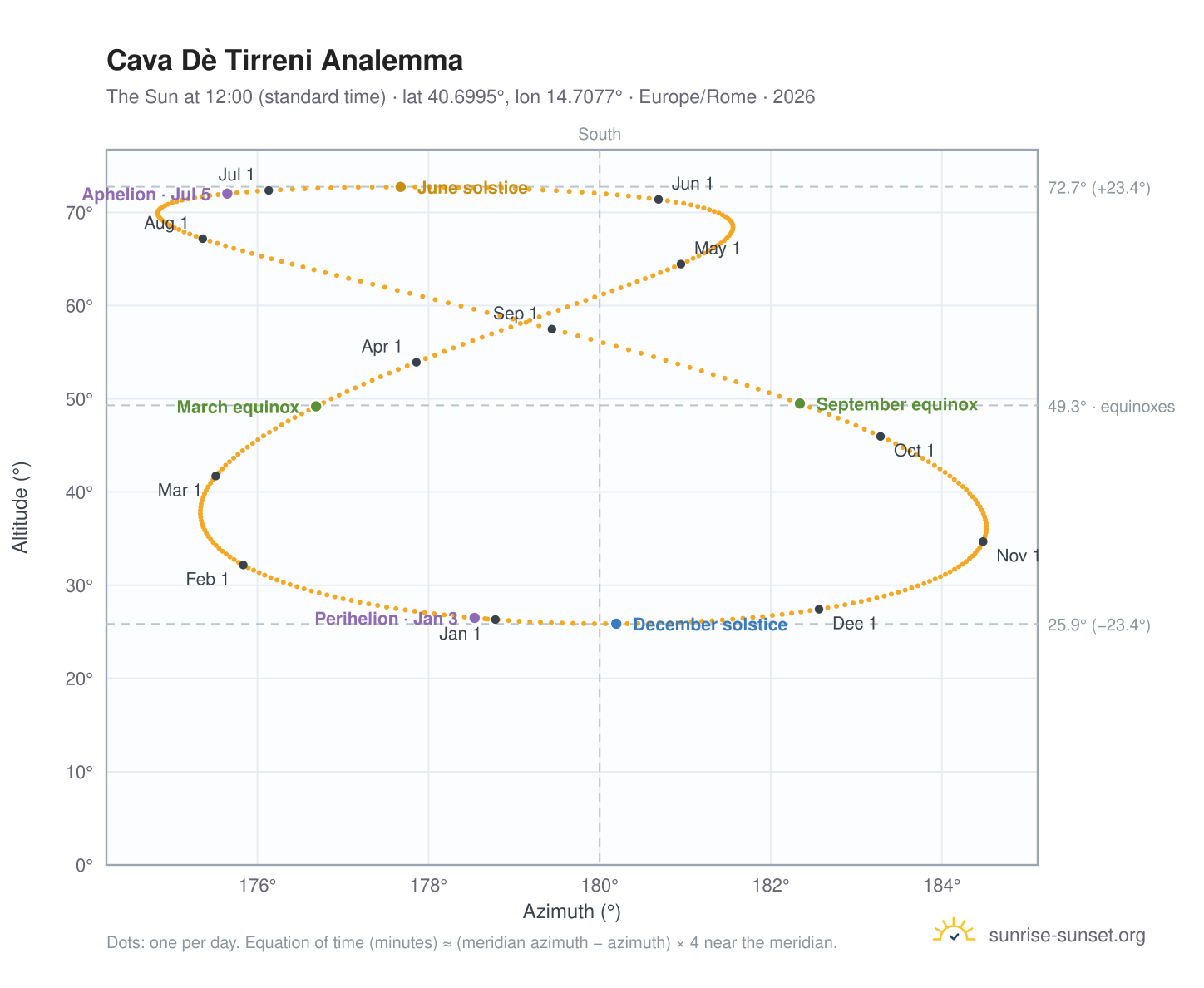 Cava Dè Tirreni analemma chart: the Sun at 12:00 (standard time) through the year