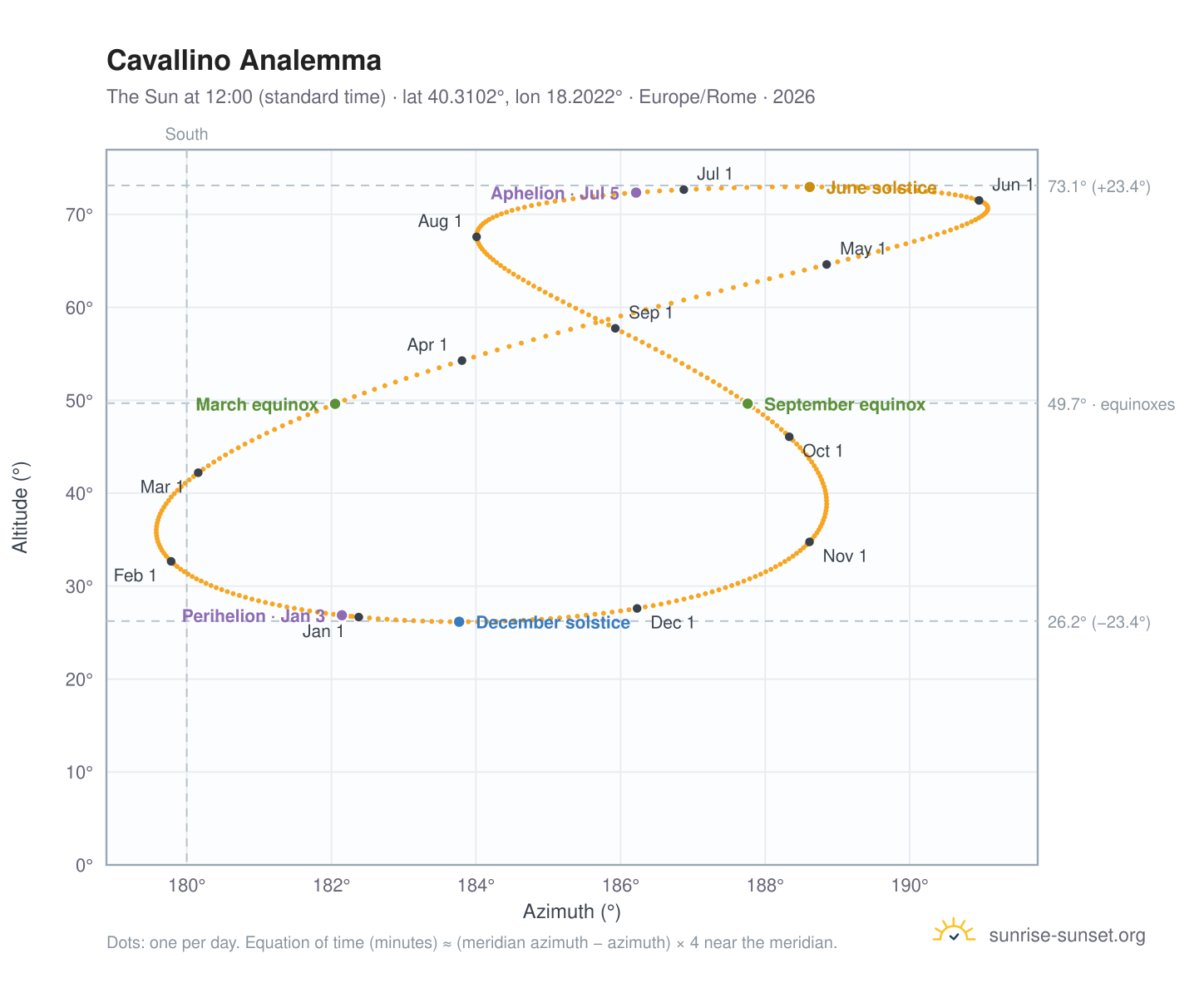Cavallino analemma chart: the Sun at 12:00 (standard time) through the year