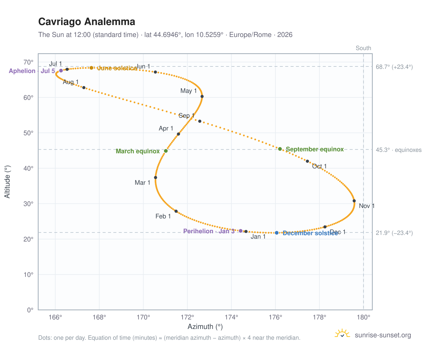 Cavriago analemma chart: the Sun at 12:00 (standard time) through the year