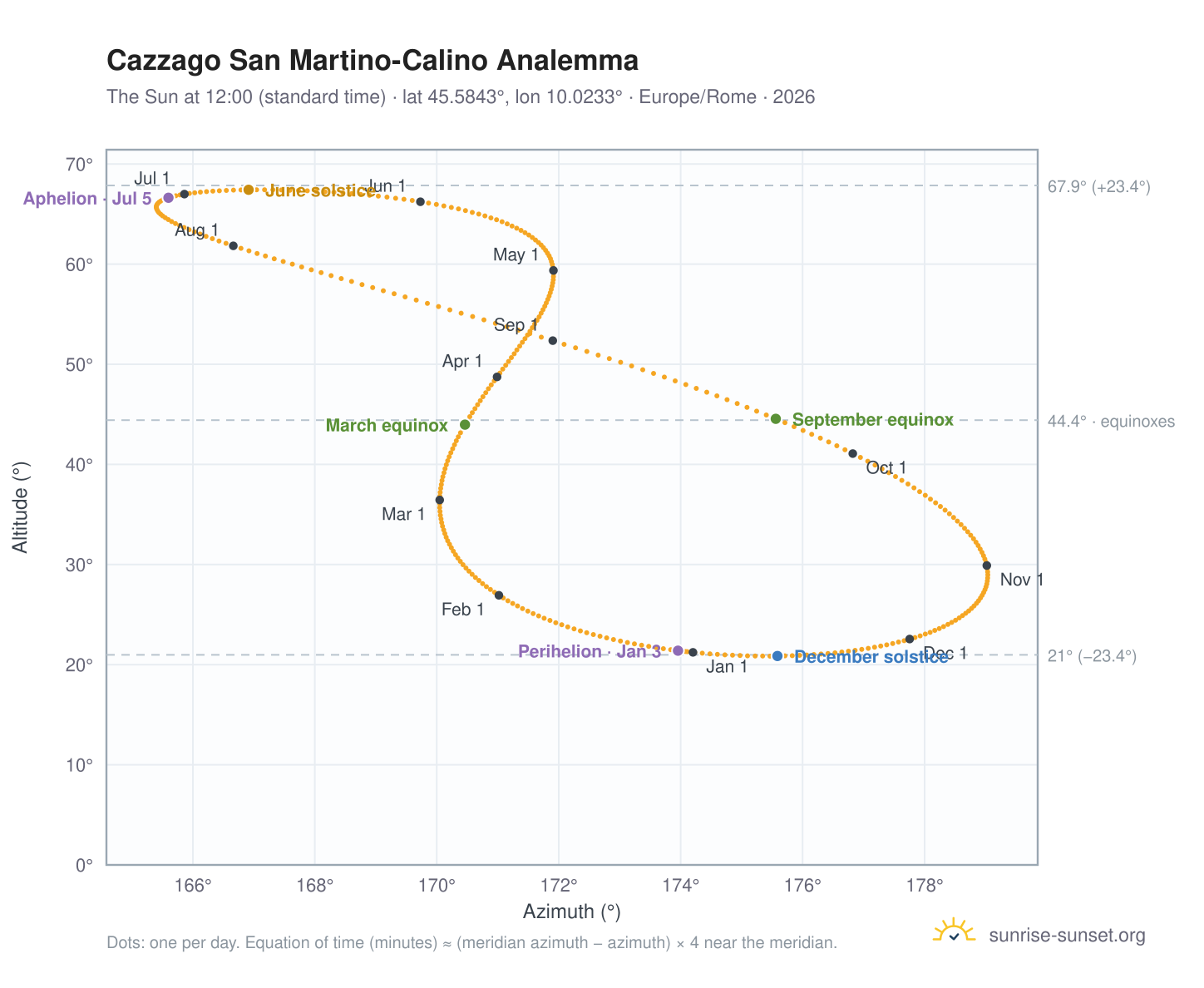 Cazzago San Martino-Calino analemma chart: the Sun at 12:00 (standard time) through the year