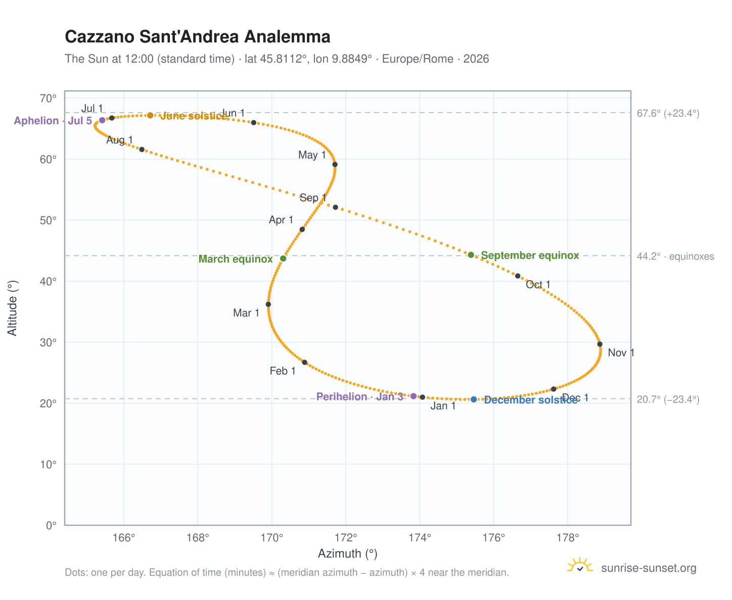 Cazzano Sant'Andrea analemma chart: the Sun at 12:00 (standard time) through the year