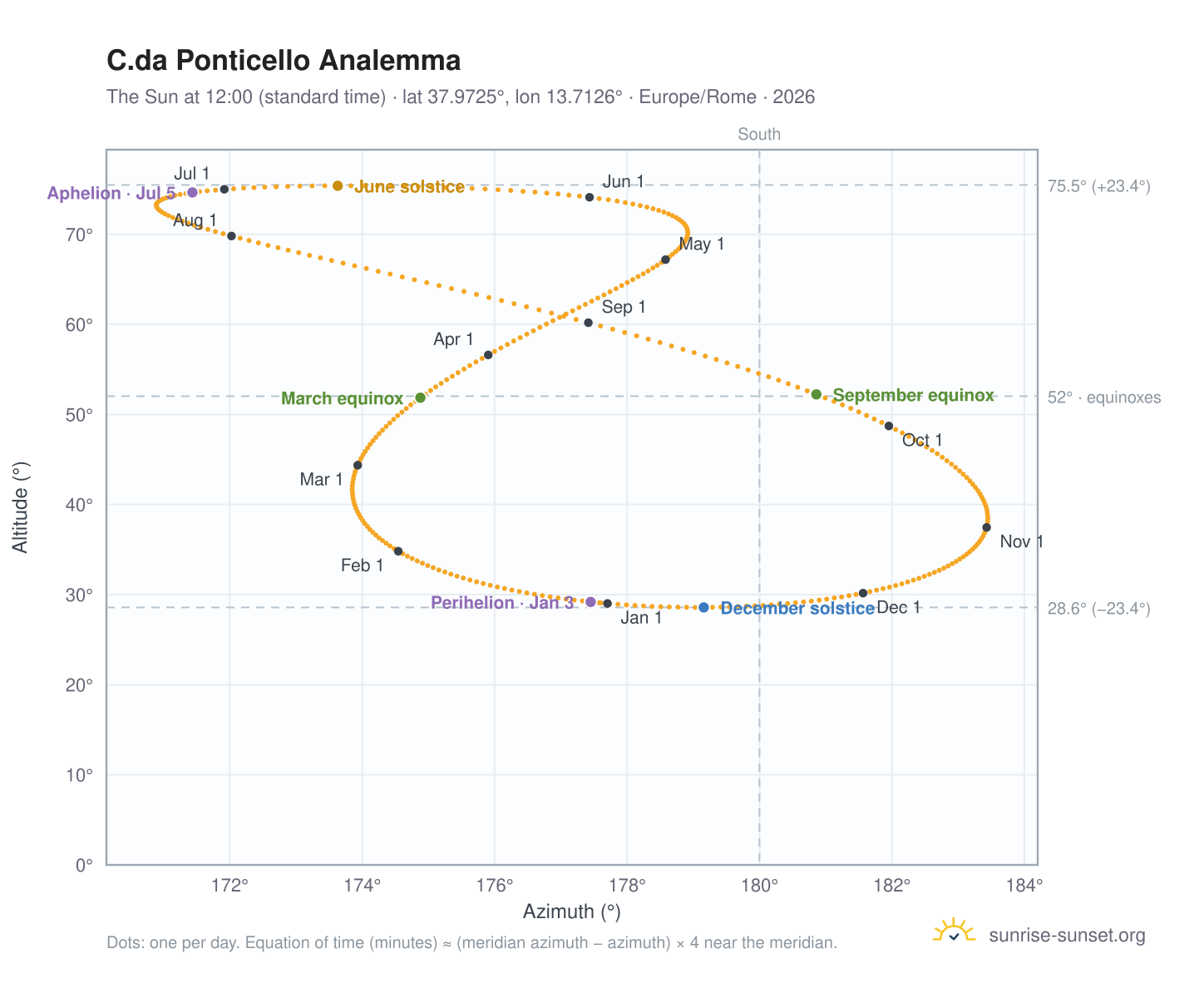 C.da Ponticello analemma chart: the Sun at 12:00 (standard time) through the year