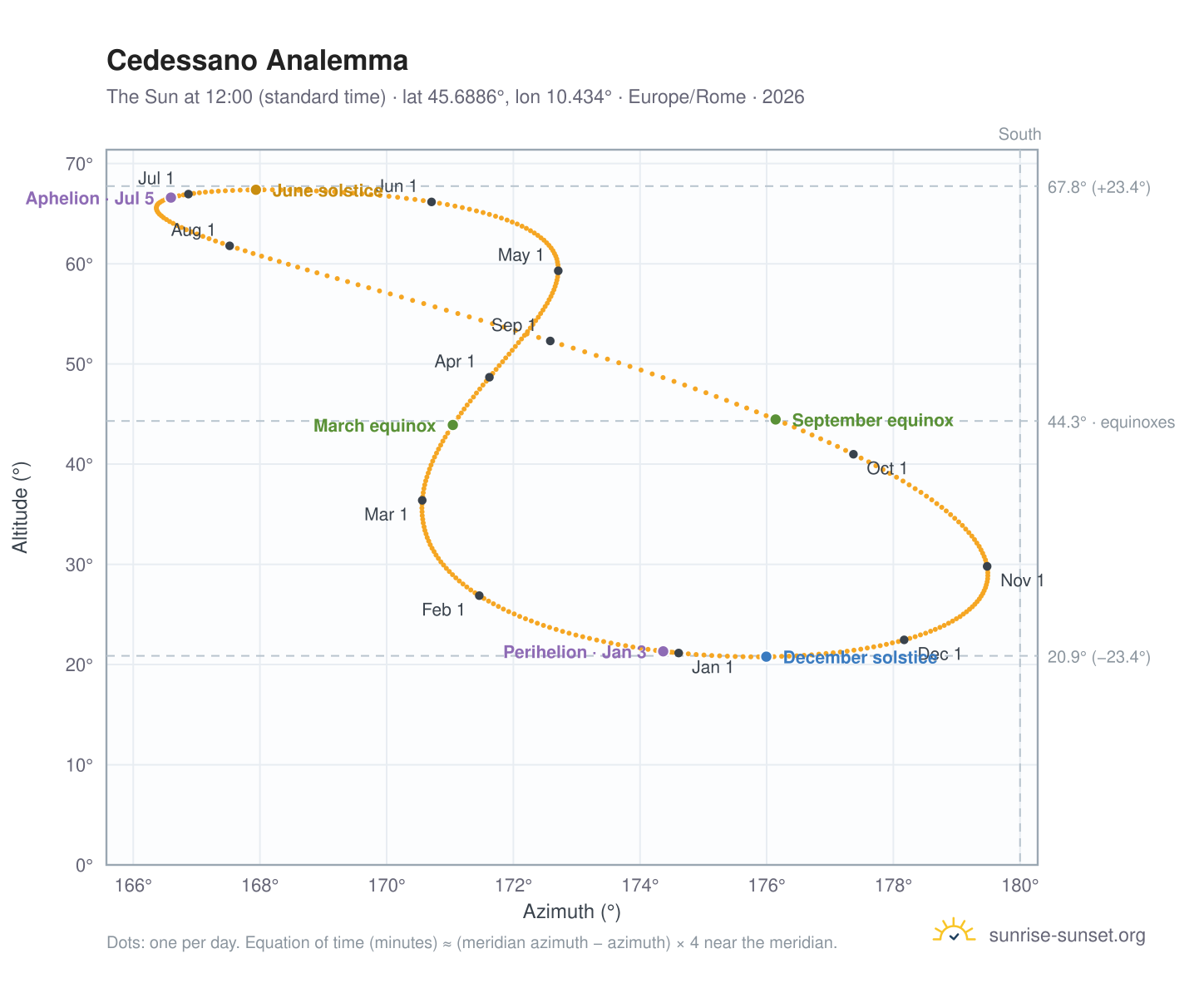 Cedessano analemma chart: the Sun at 12:00 (standard time) through the year