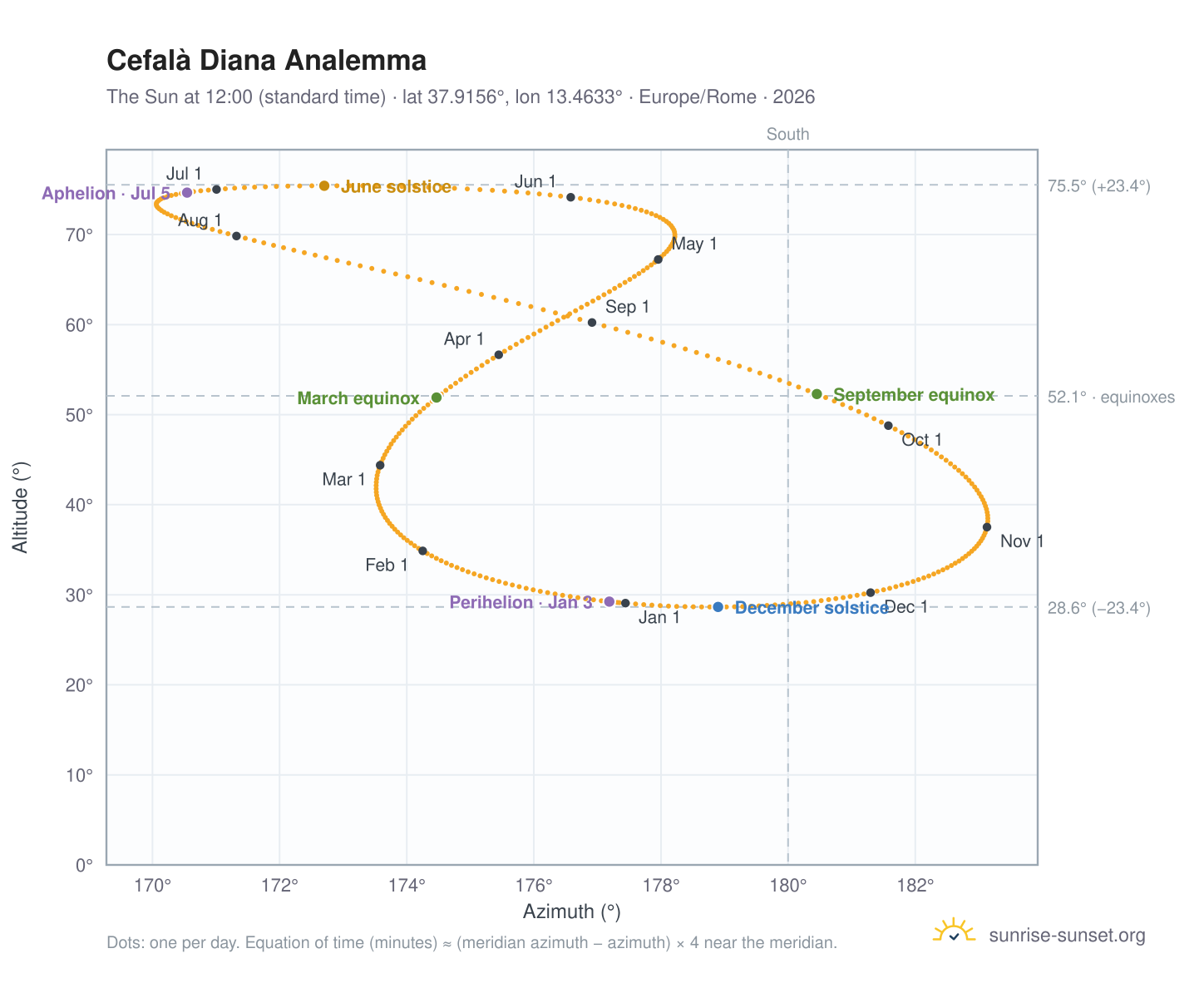 Cefalà Diana analemma chart: the Sun at 12:00 (standard time) through the year