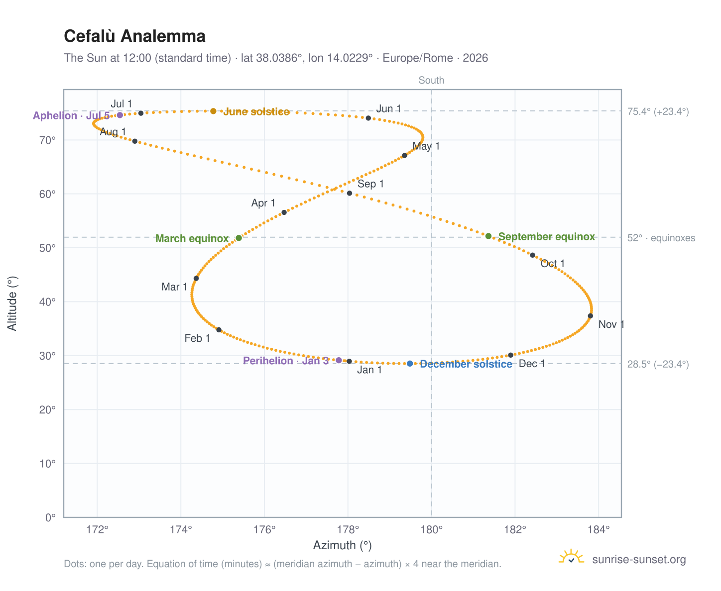 Cefalù analemma chart: the Sun at 12:00 (standard time) through the year