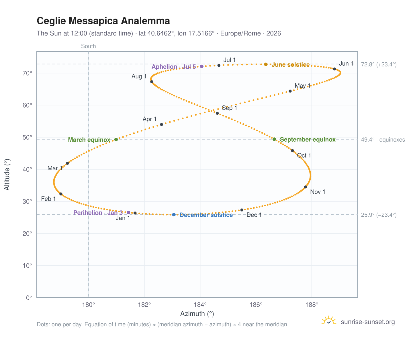 Ceglie Messapica analemma chart: the Sun at 12:00 (standard time) through the year