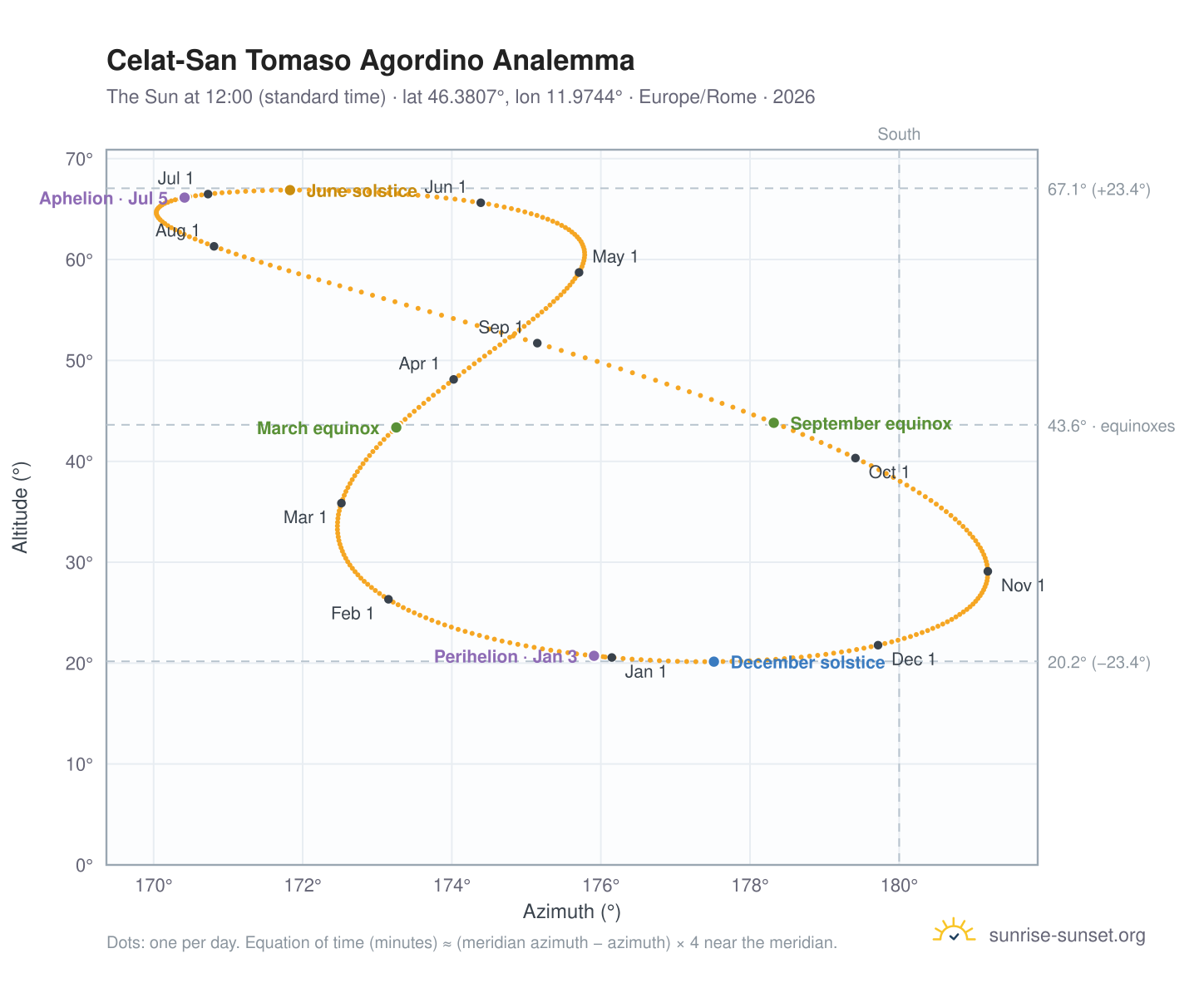 Celat-San Tomaso Agordino analemma chart: the Sun at 12:00 (standard time) through the year