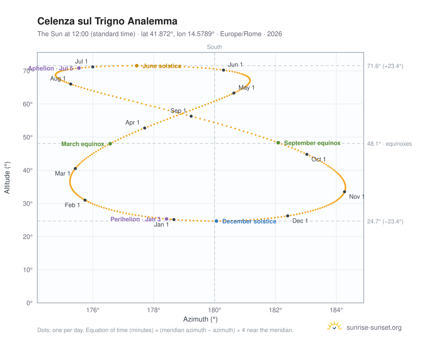 Celenza sul Trigno analemma chart: the Sun at 12:00 (standard time) through the year