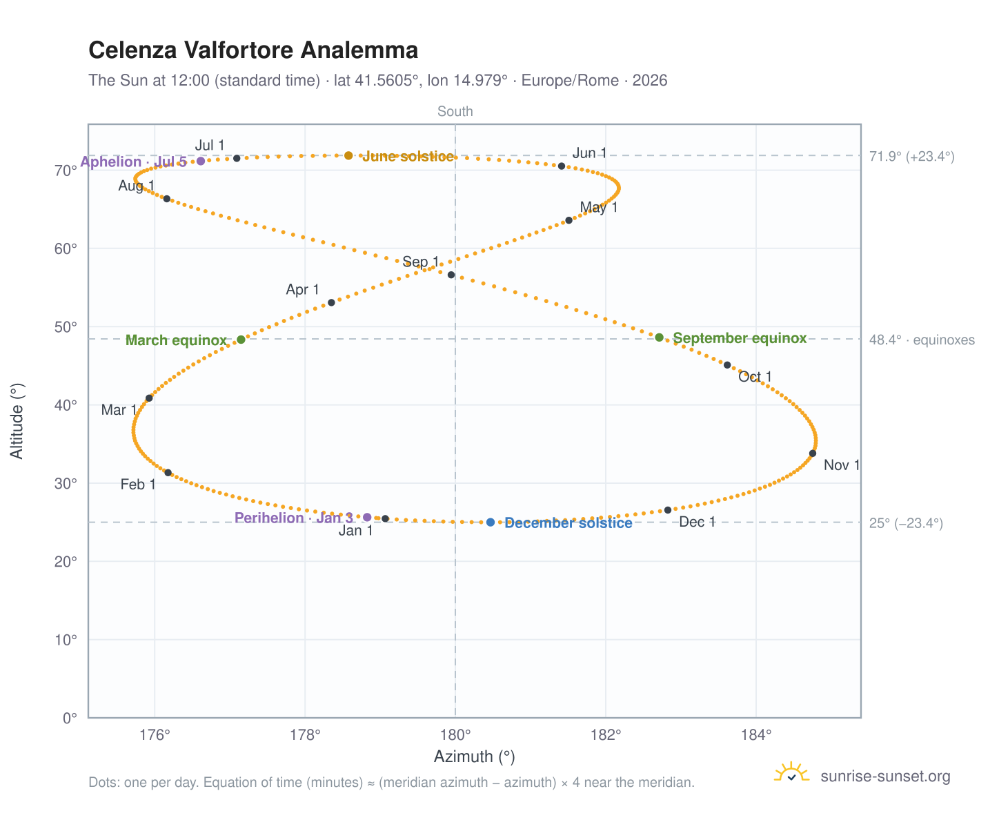 Celenza Valfortore analemma chart: the Sun at 12:00 (standard time) through the year