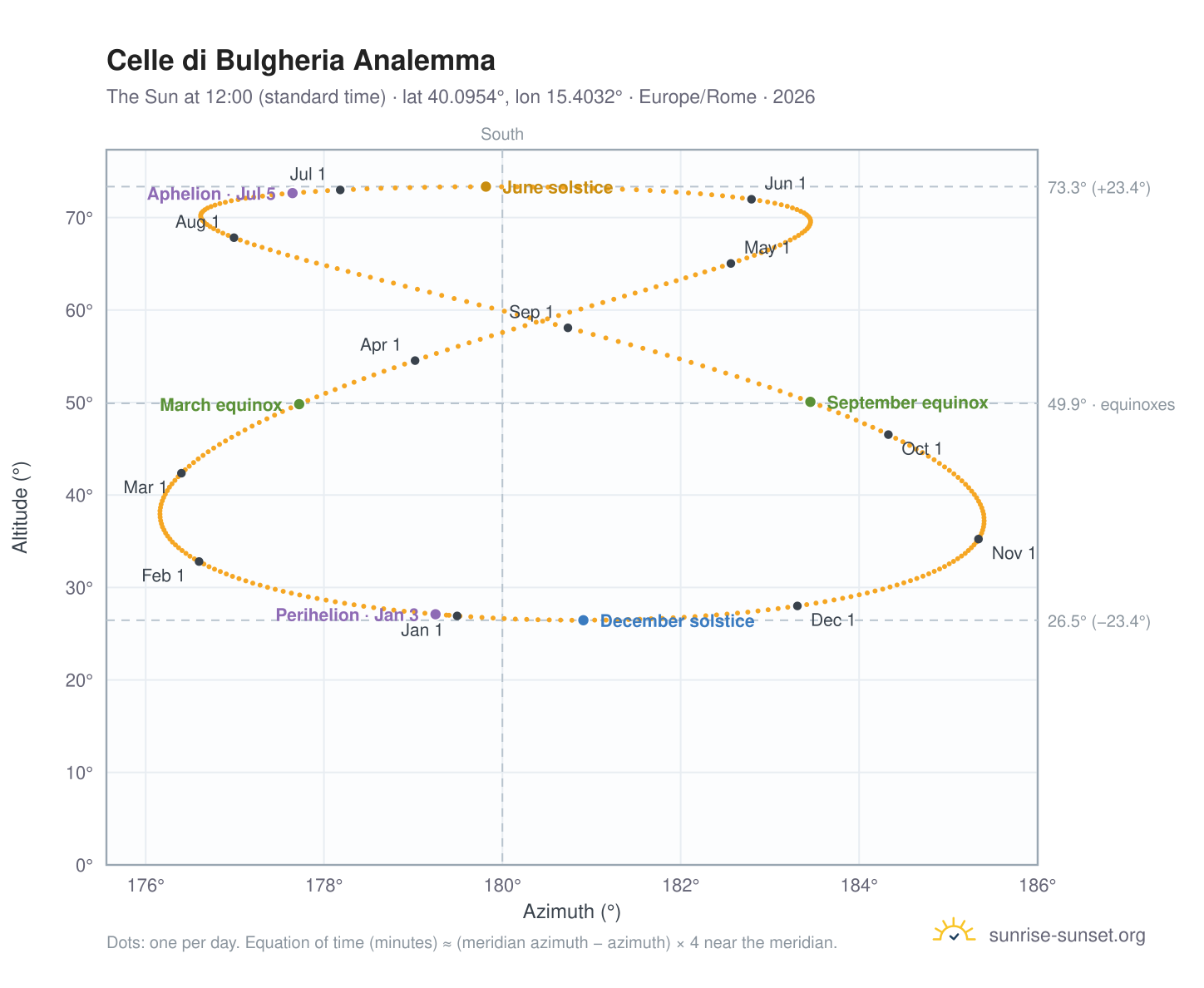 Celle di Bulgheria analemma chart: the Sun at 12:00 (standard time) through the year