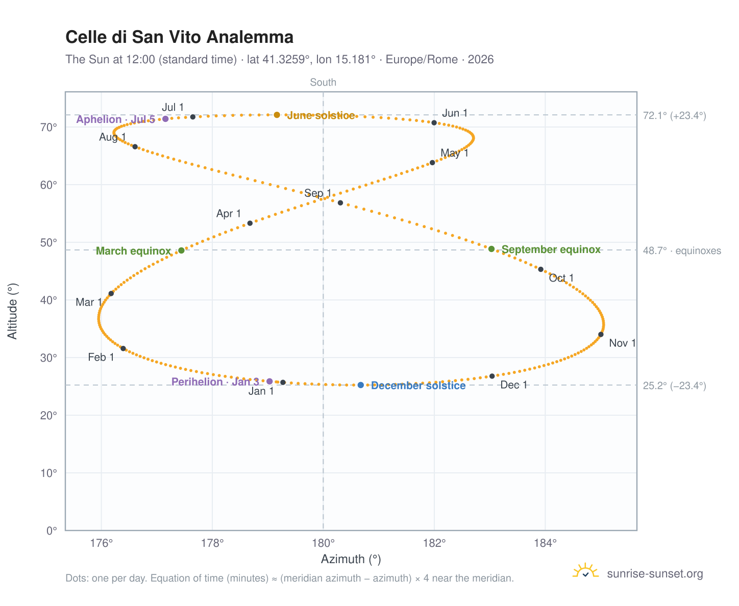 Celle di San Vito analemma chart: the Sun at 12:00 (standard time) through the year