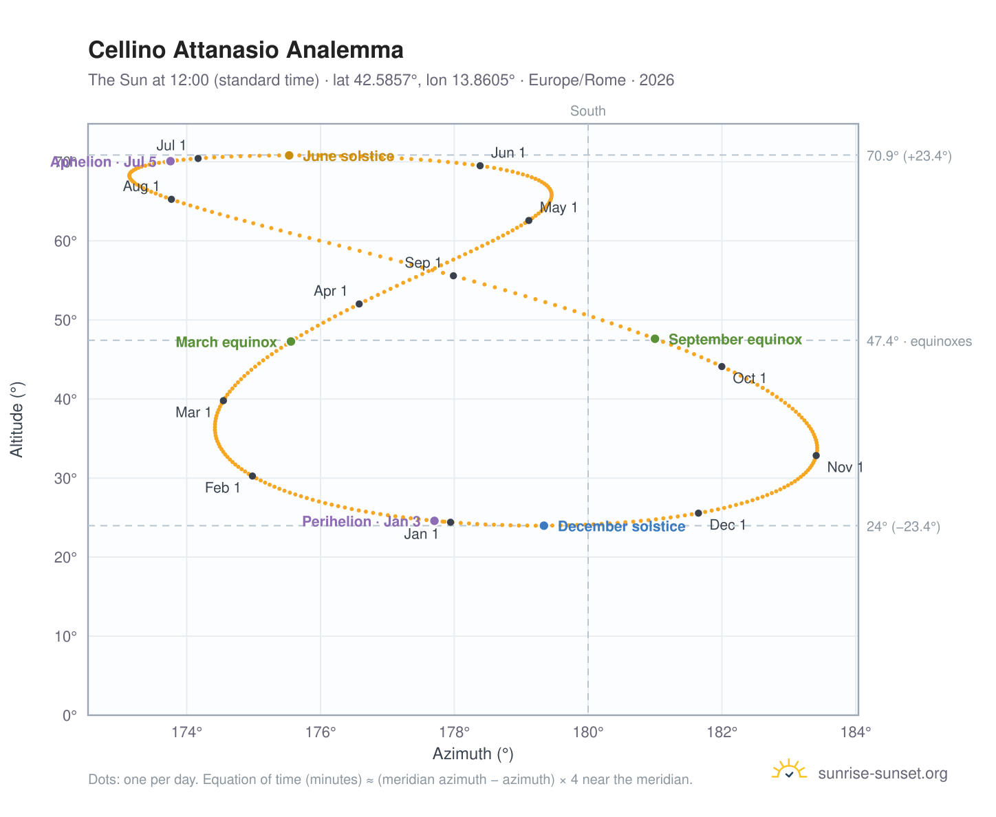 Cellino Attanasio analemma chart: the Sun at 12:00 (standard time) through the year
