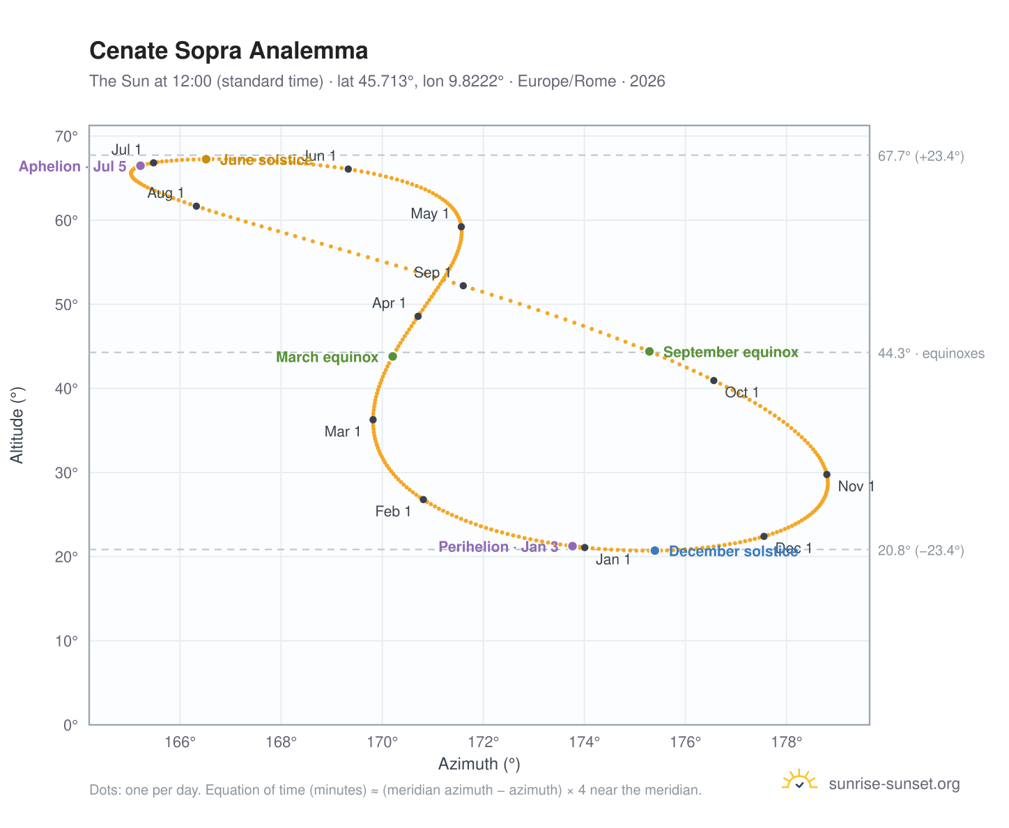 Cenate Sopra analemma chart: the Sun at 12:00 (standard time) through the year