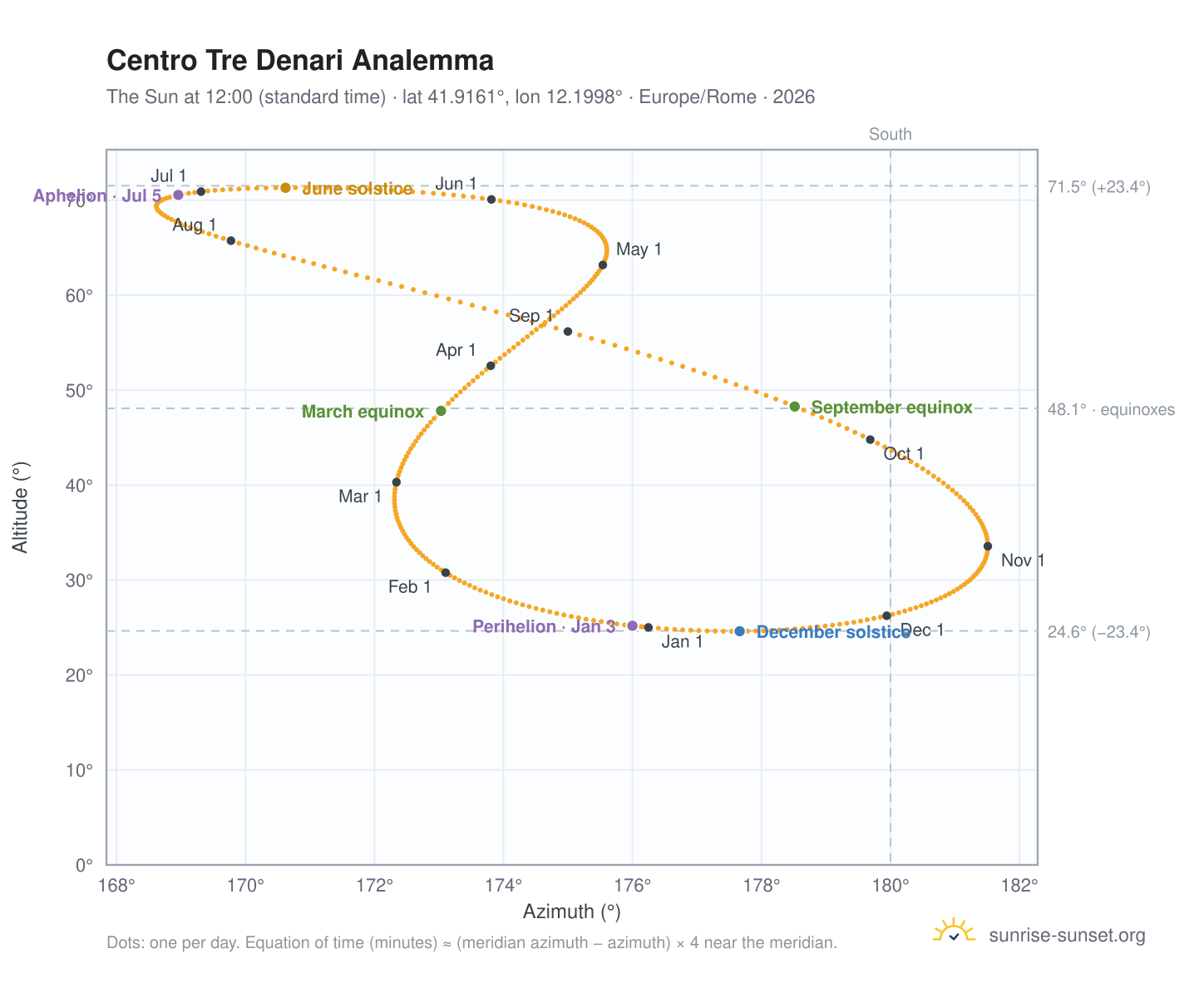 Centro Tre Denari analemma chart: the Sun at 12:00 (standard time) through the year