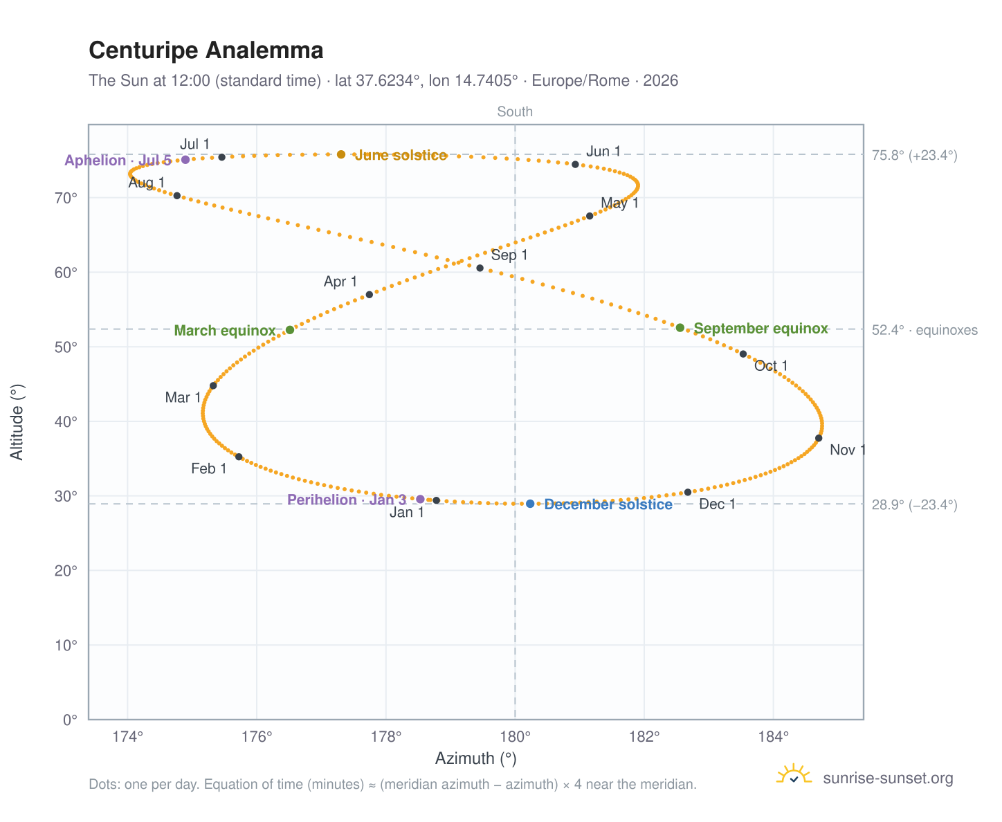 Centuripe analemma chart: the Sun at 12:00 (standard time) through the year