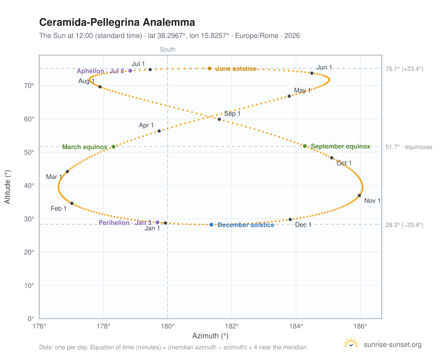Ceramida-Pellegrina analemma chart: the Sun at 12:00 (standard time) through the year