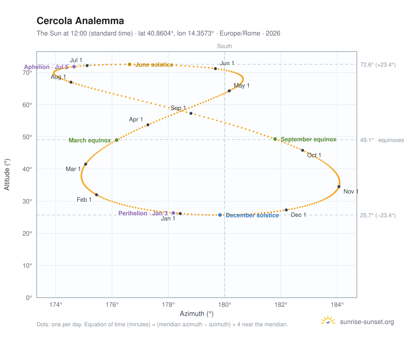 Cercola analemma chart: the Sun at 12:00 (standard time) through the year