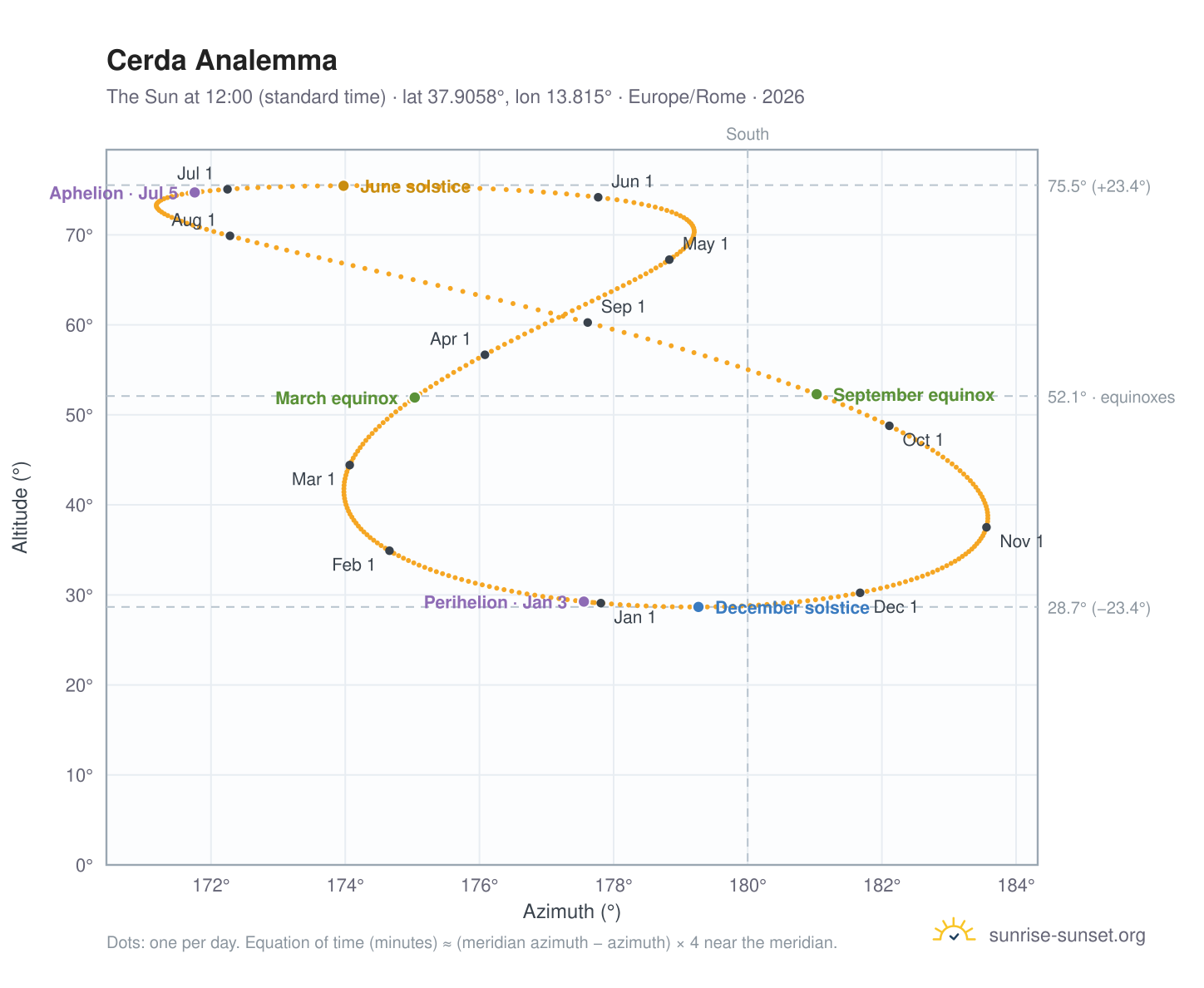 Cerda analemma chart: the Sun at 12:00 (standard time) through the year
