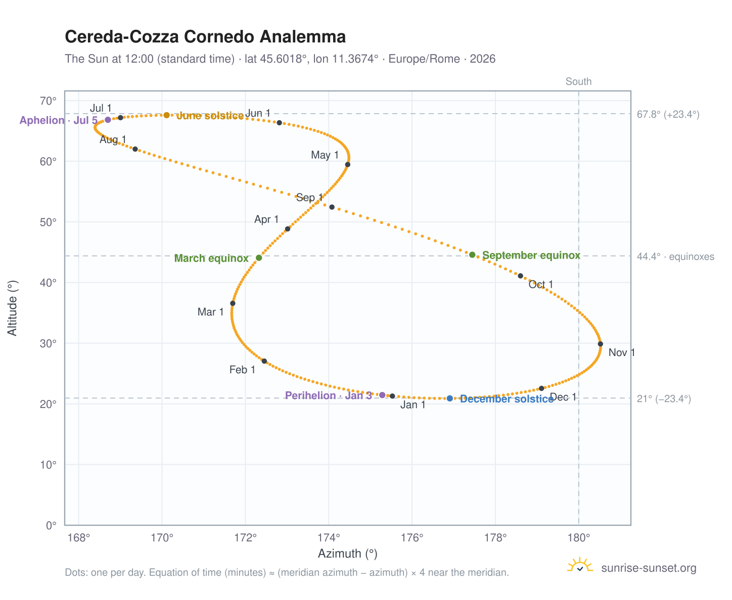 Cereda-Cozza Cornedo analemma chart: the Sun at 12:00 (standard time) through the year