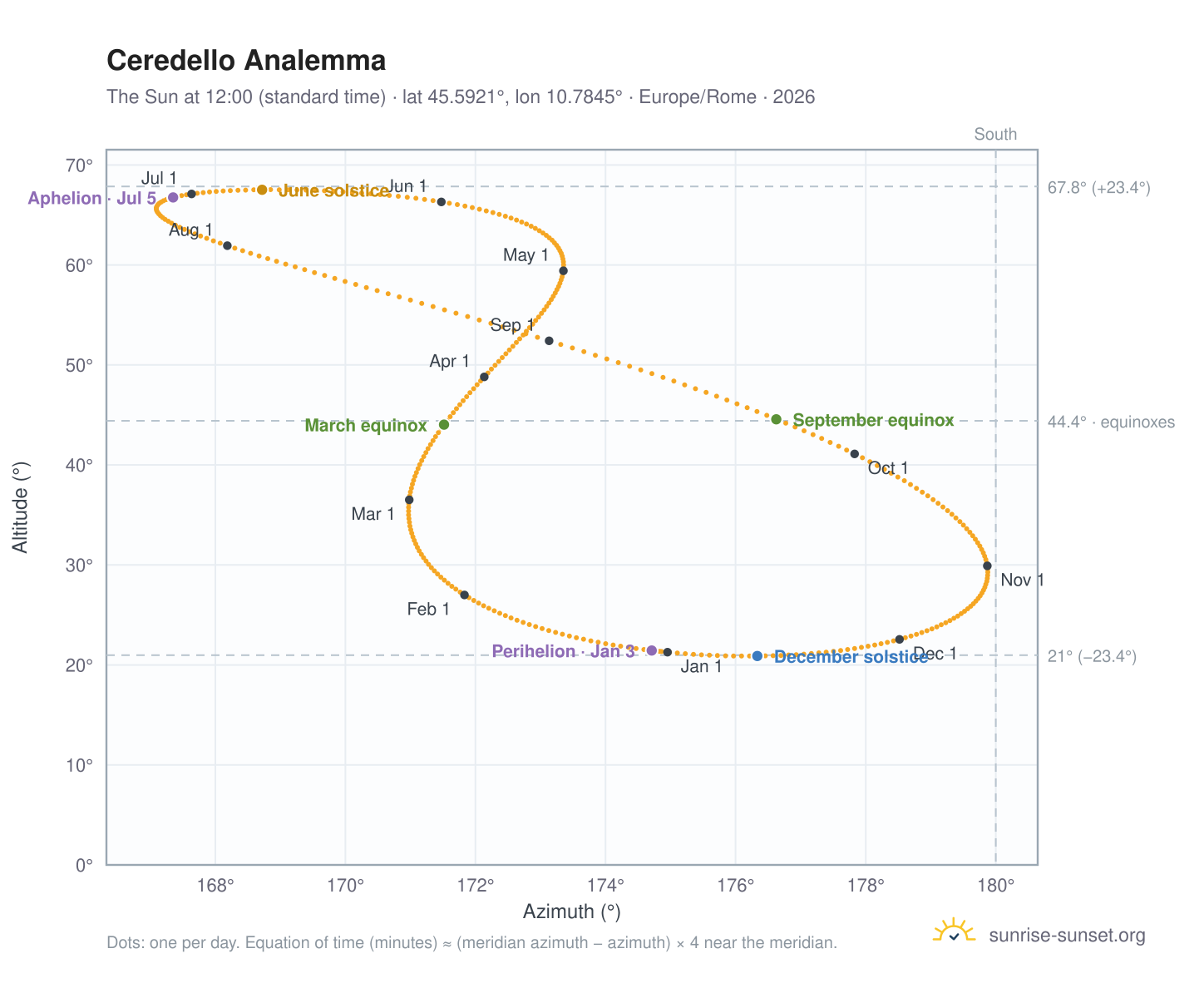 Ceredello analemma chart: the Sun at 12:00 (standard time) through the year